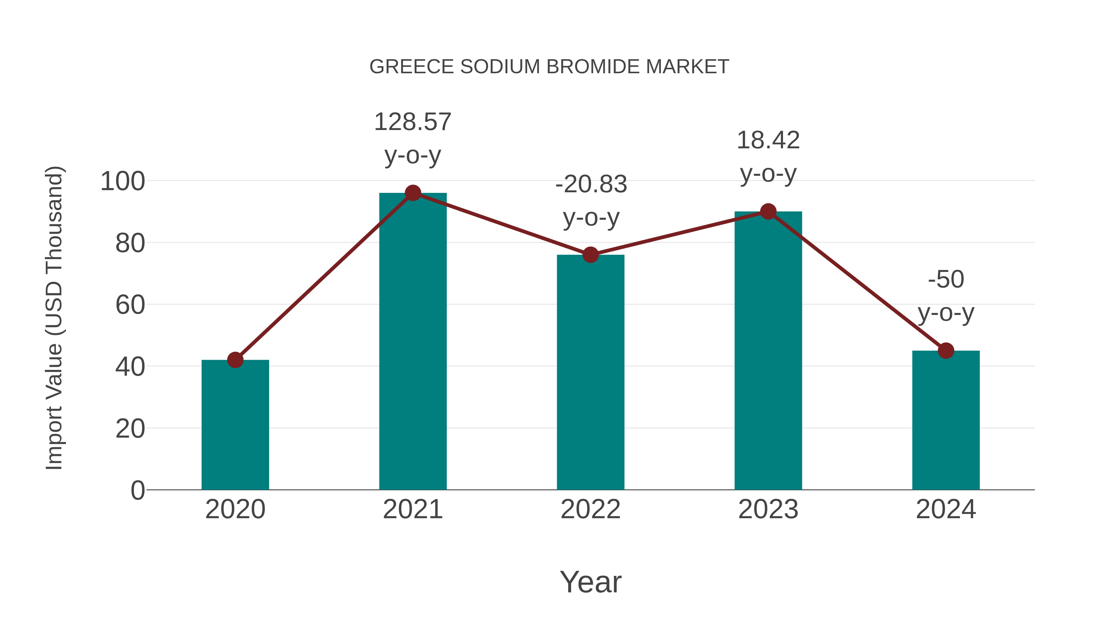 Greece Sodium Bromide Market: Import Trend Analysis