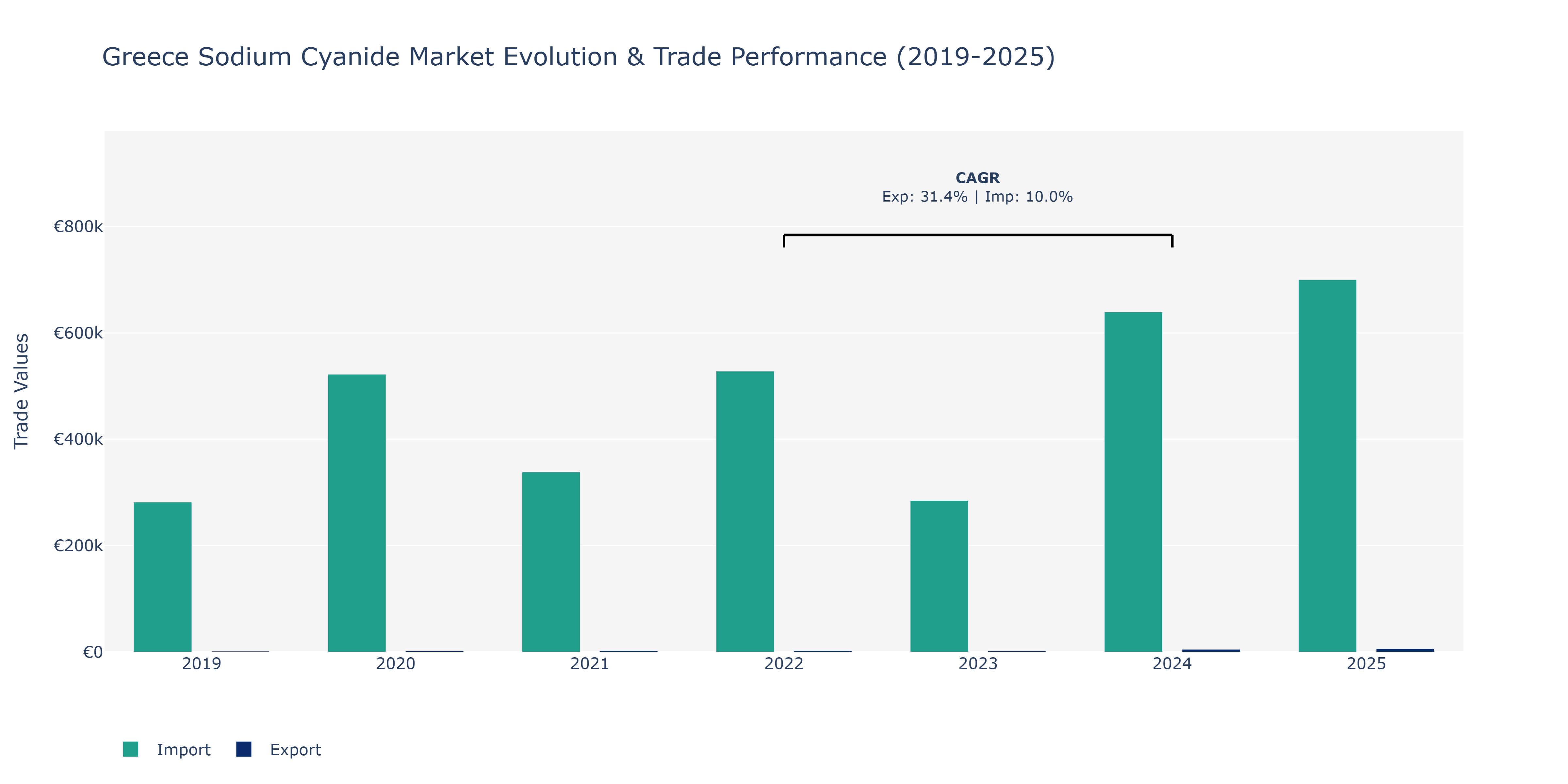 Greece Sodium Cyanide Market: Production & Trade Performance (2019-2025)