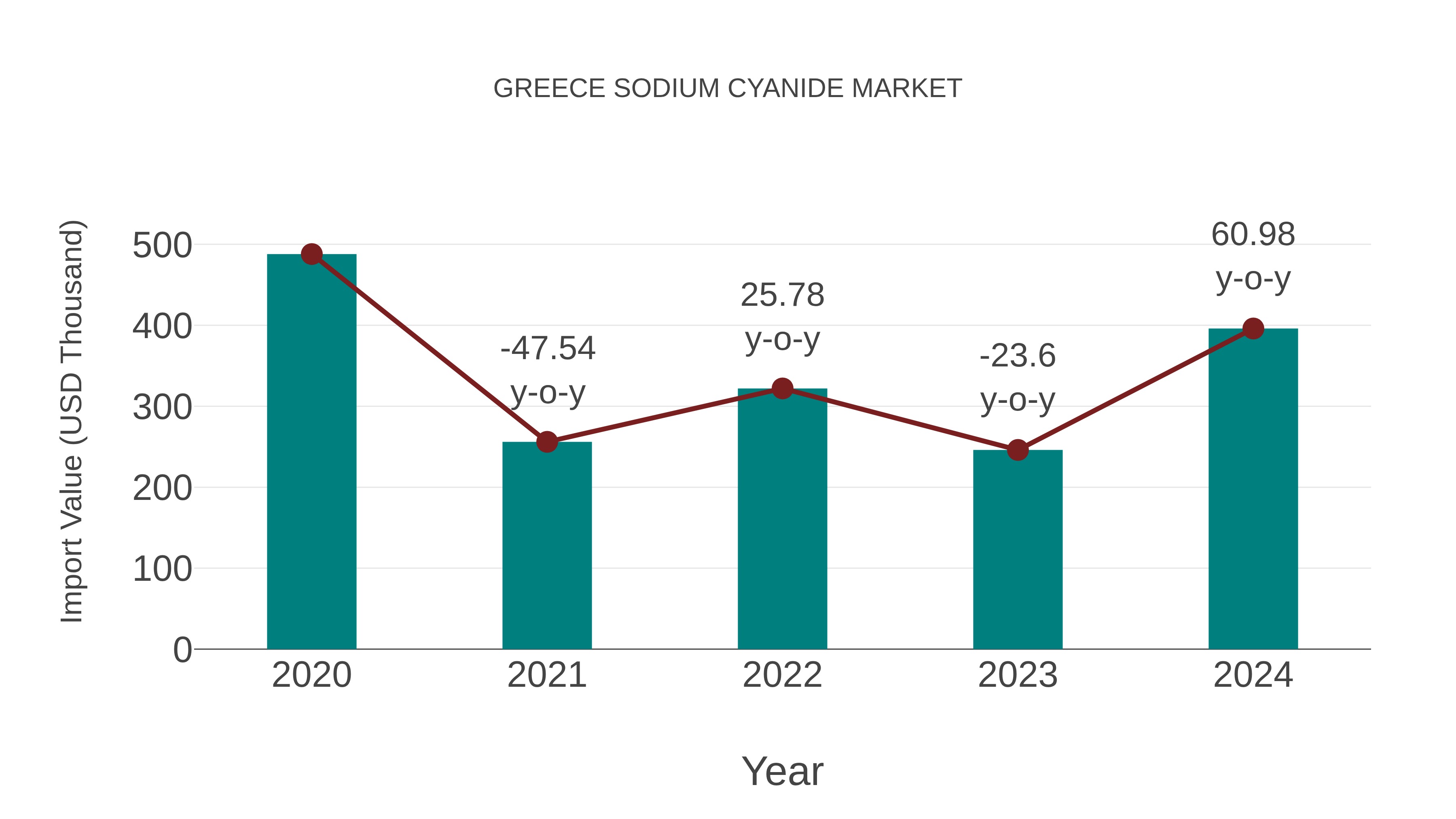  Greece Sodium Cyanide Market: Import Trend Analysis