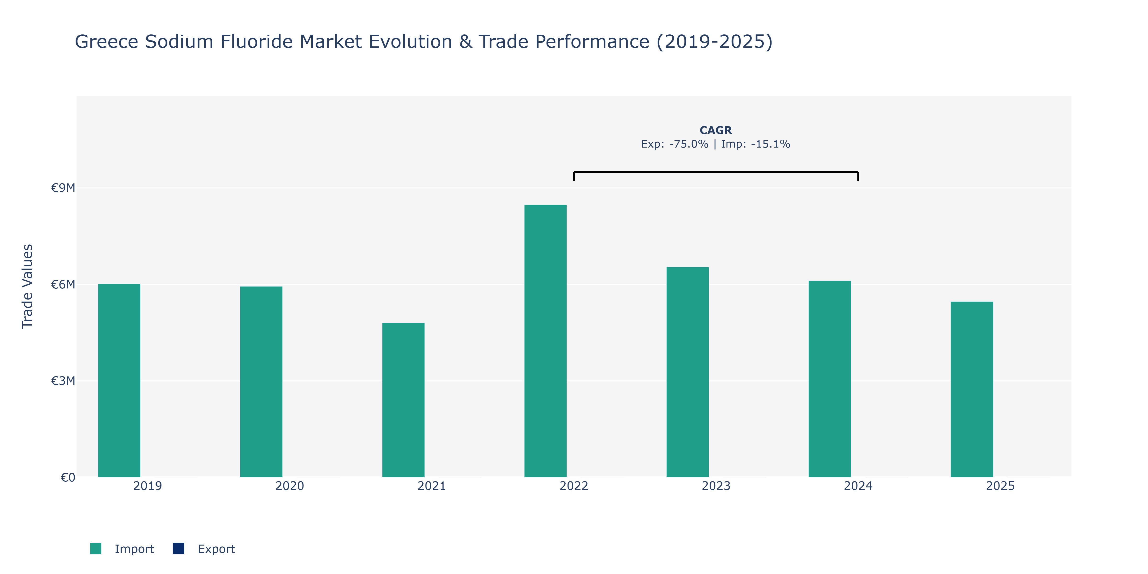 Greece Sodium Fluoride Market: Production & Trade Performance (2019-2025)