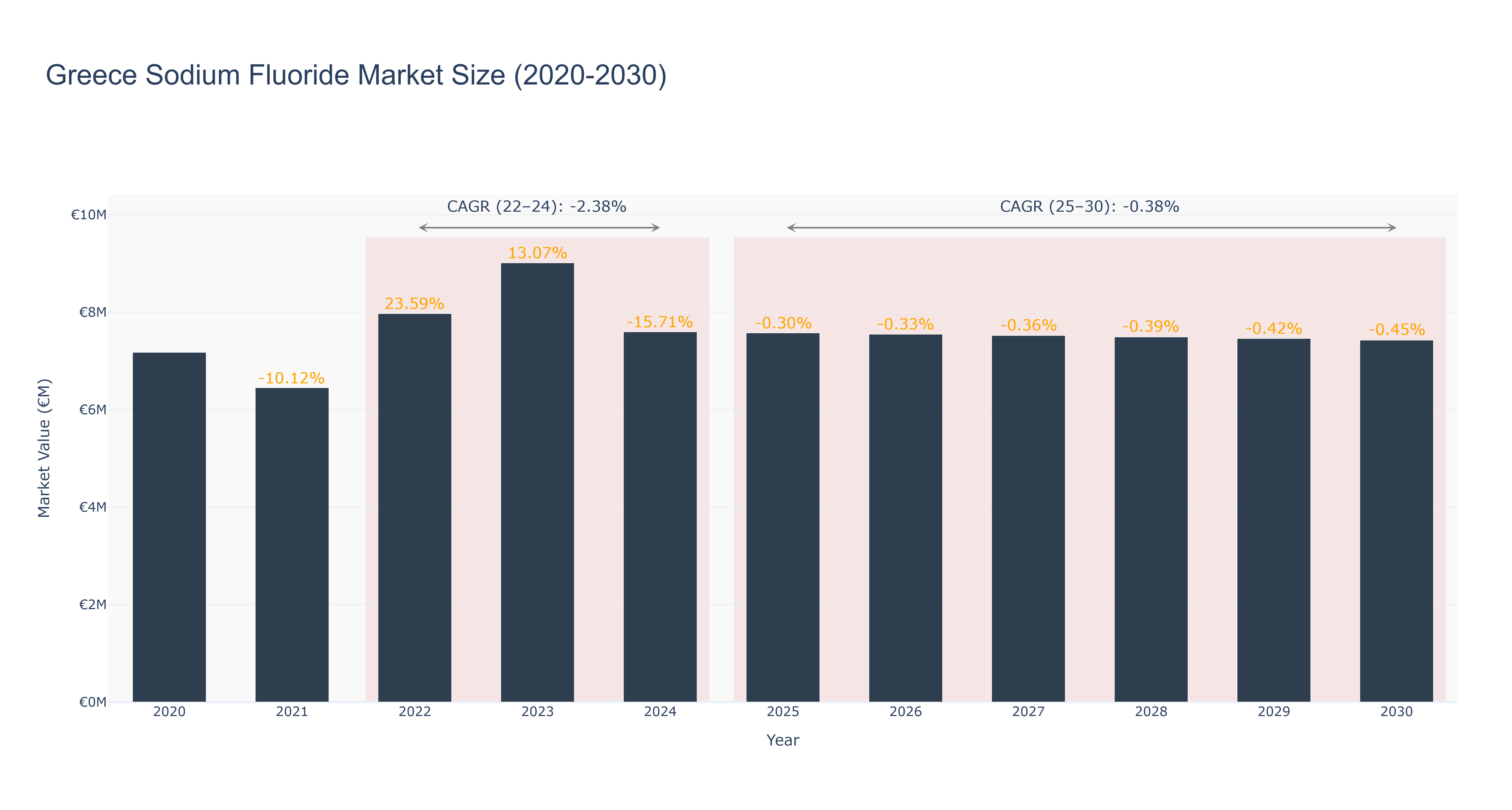 Greece Sodium Fluoride Market Size (2020-2030)