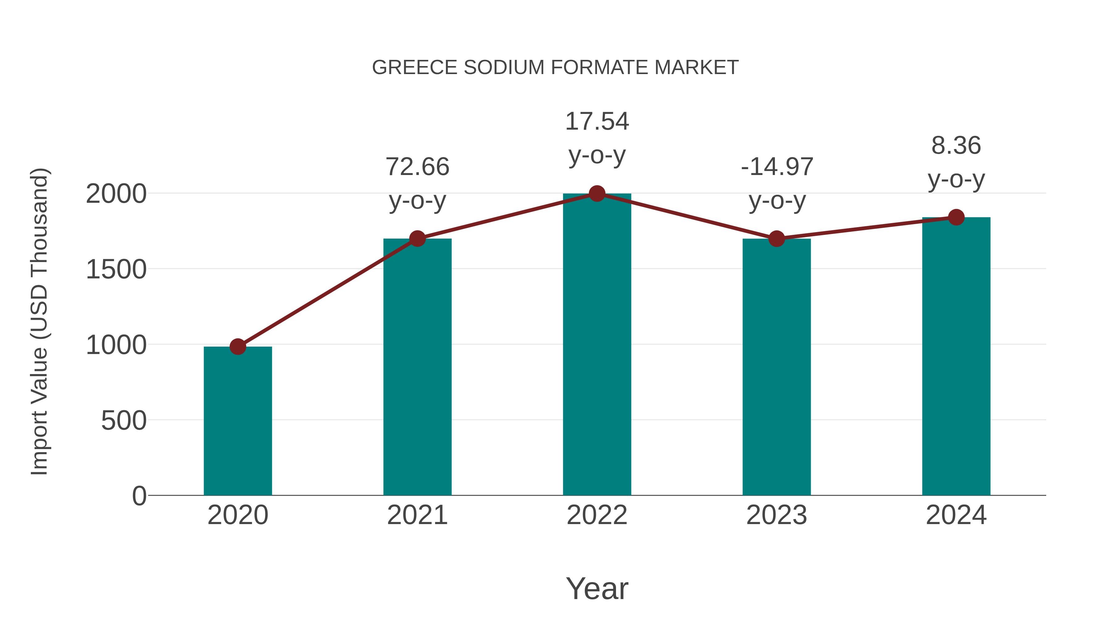  Greece Sodium Formate Market: Import Trend Analysis