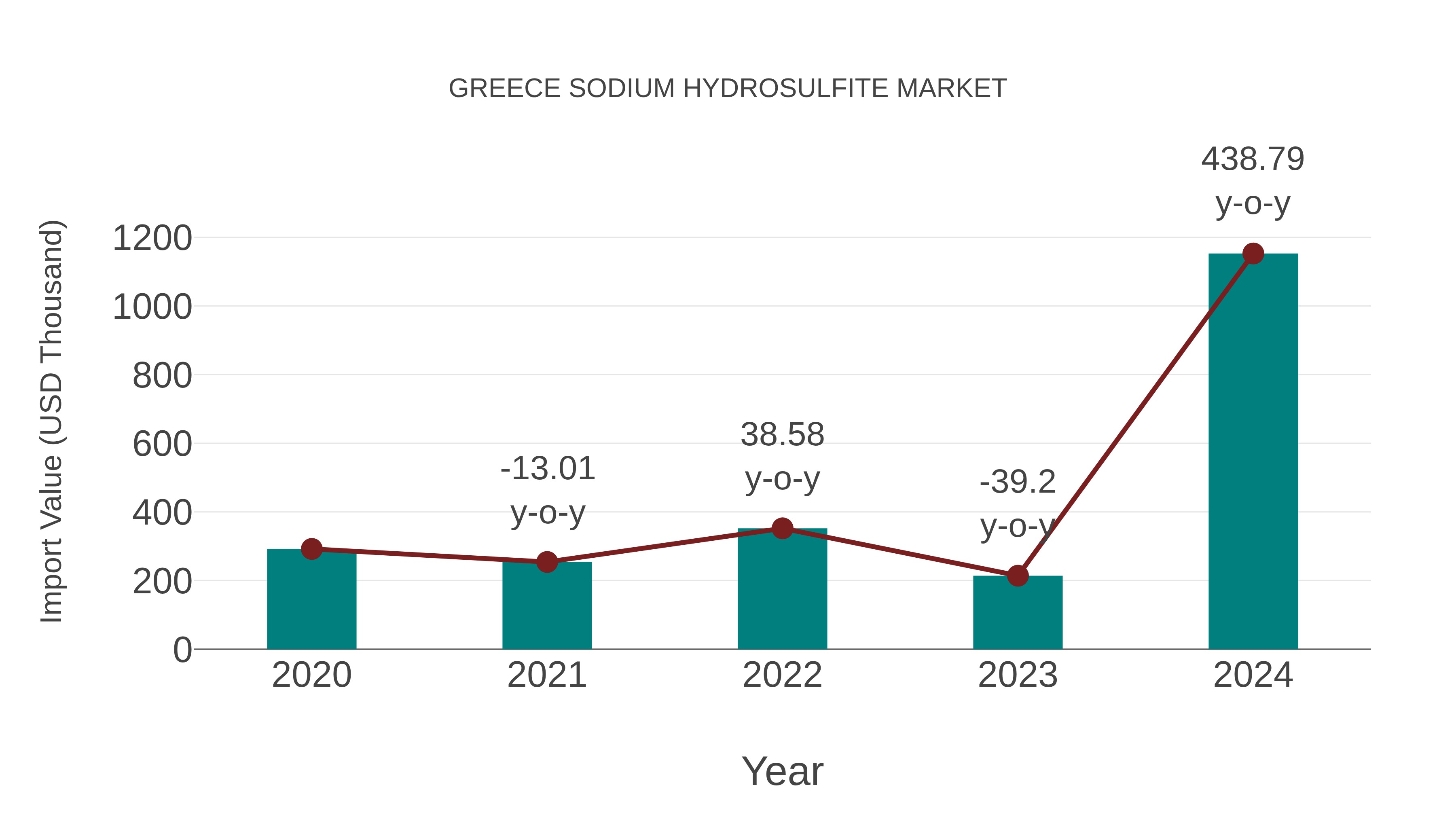  Greece Sodium Hydrosulfite Market: Import Trend Analysis