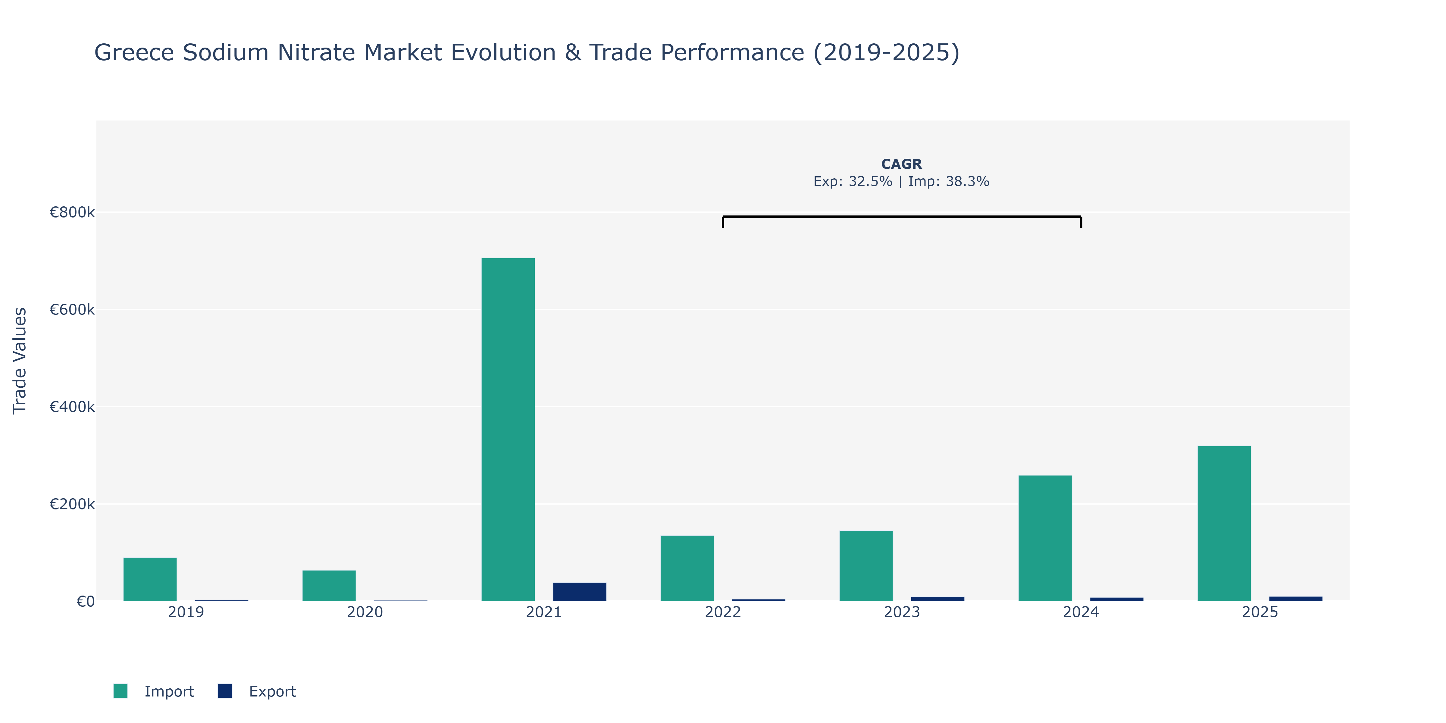 Greece Sodium Nitrate Market: Production & Trade Performance (2019-2025)