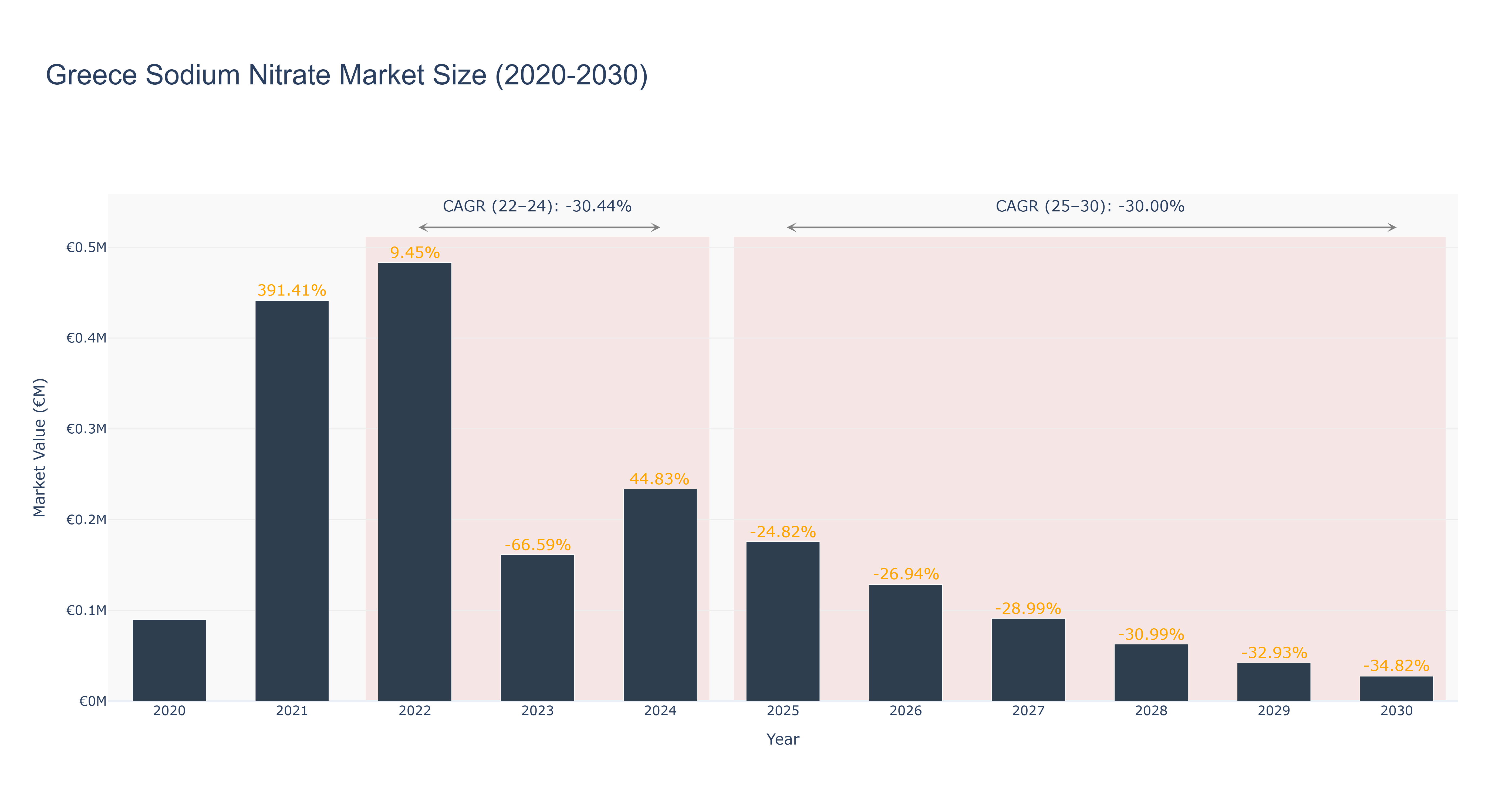 Greece Sodium Nitrate Market Size (2020-2030)