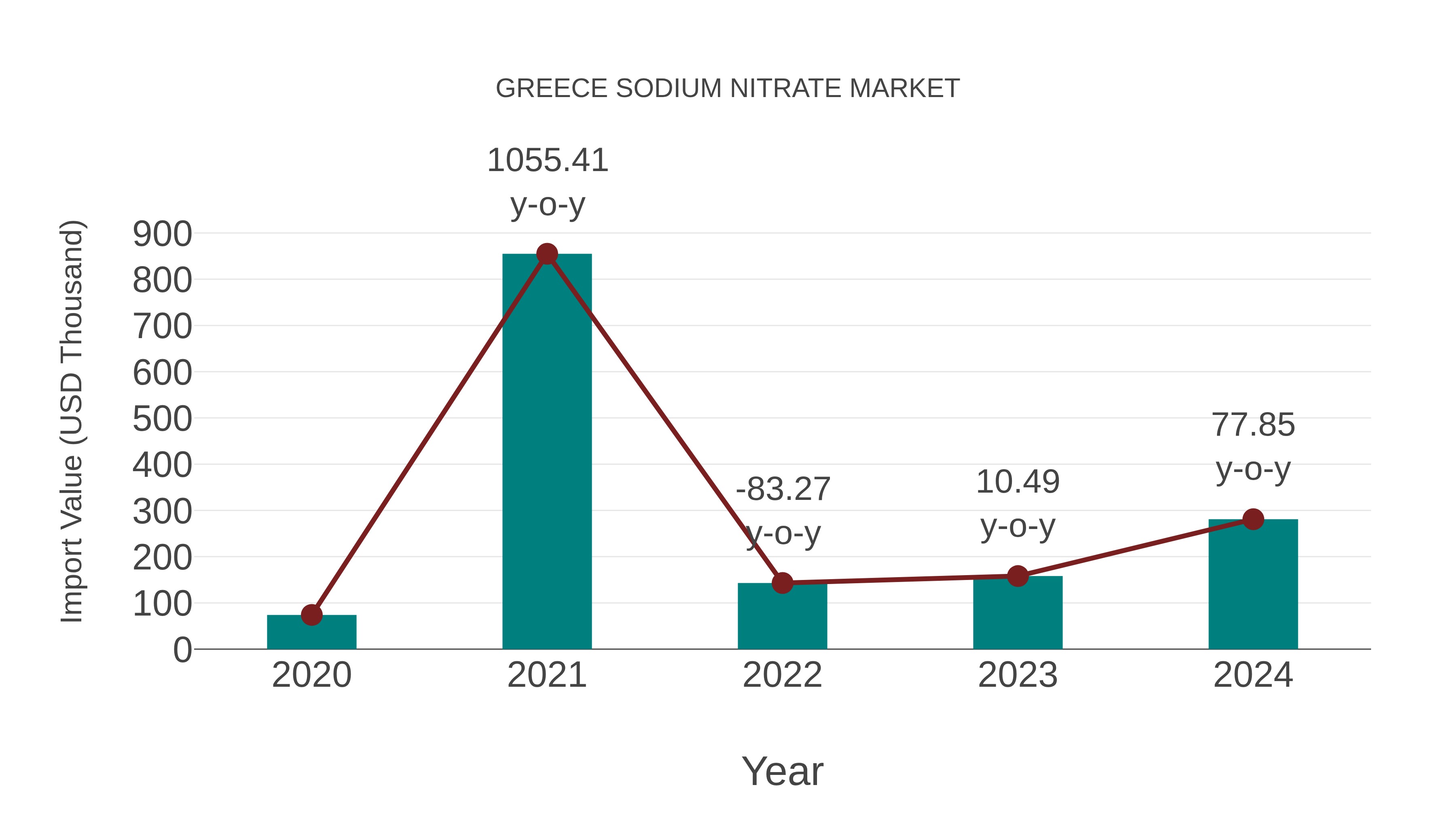  Greece Sodium Nitrate Market: Import Trend Analysis