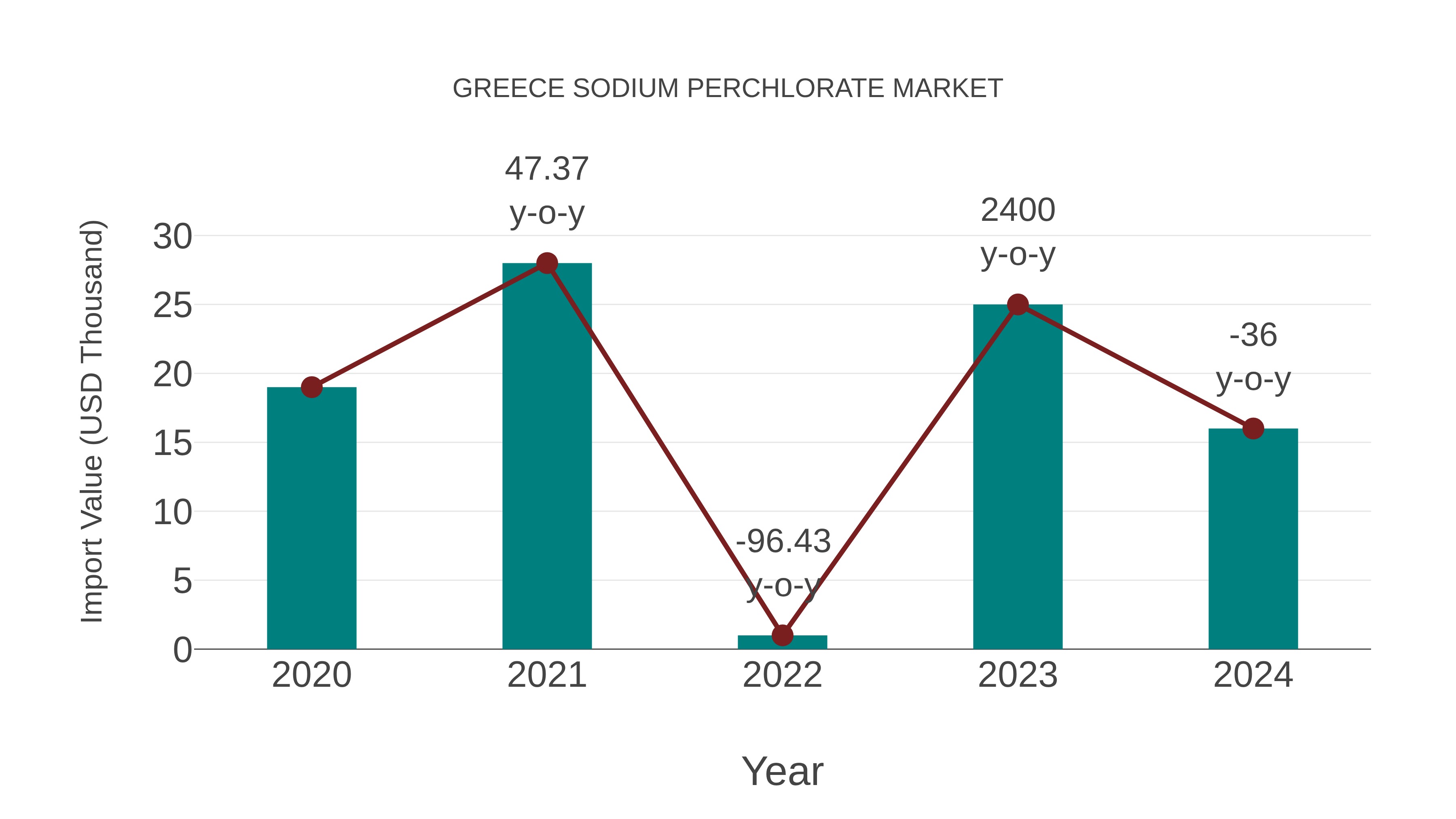 Greece Sodium Perchlorate Market: Import Trend Analysis