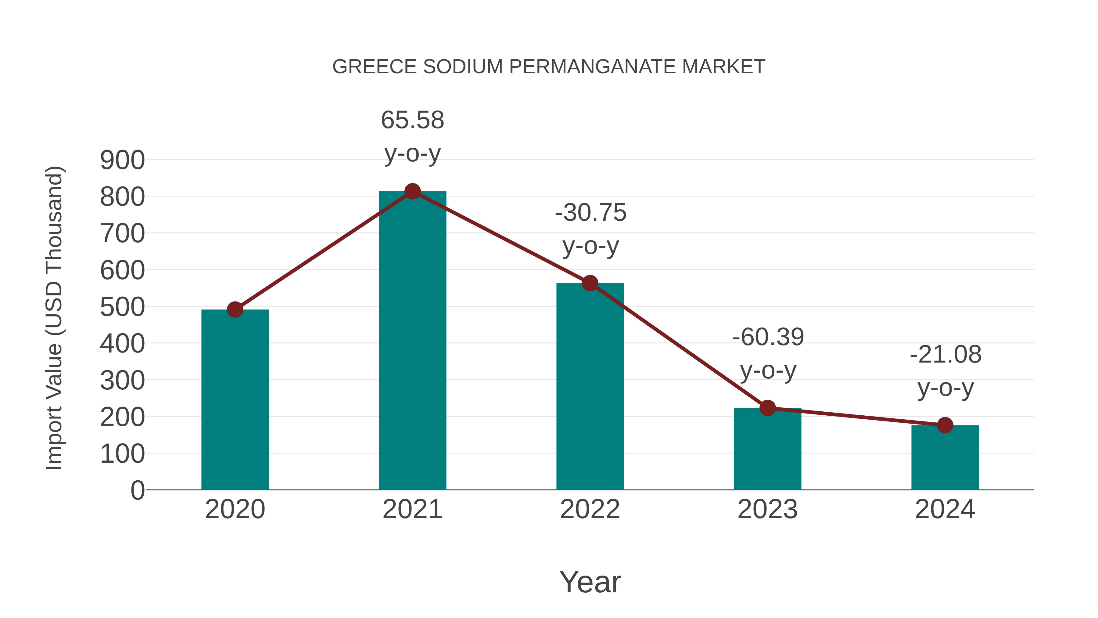  Greece Sodium Permanganate Market: Import Trend Analysis