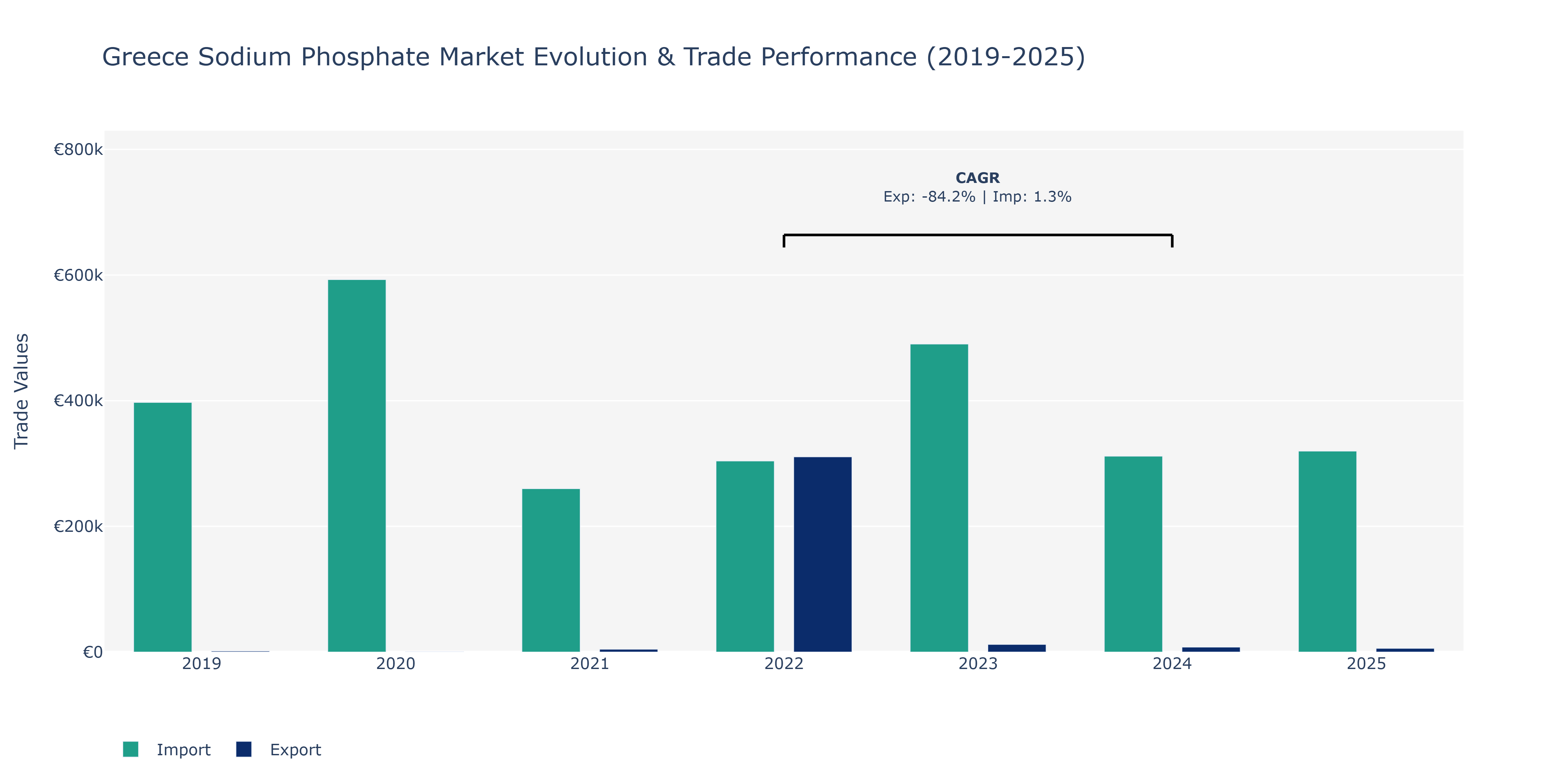 Greece Sodium Phosphate Market: Production & Trade Performance (2019-2025)