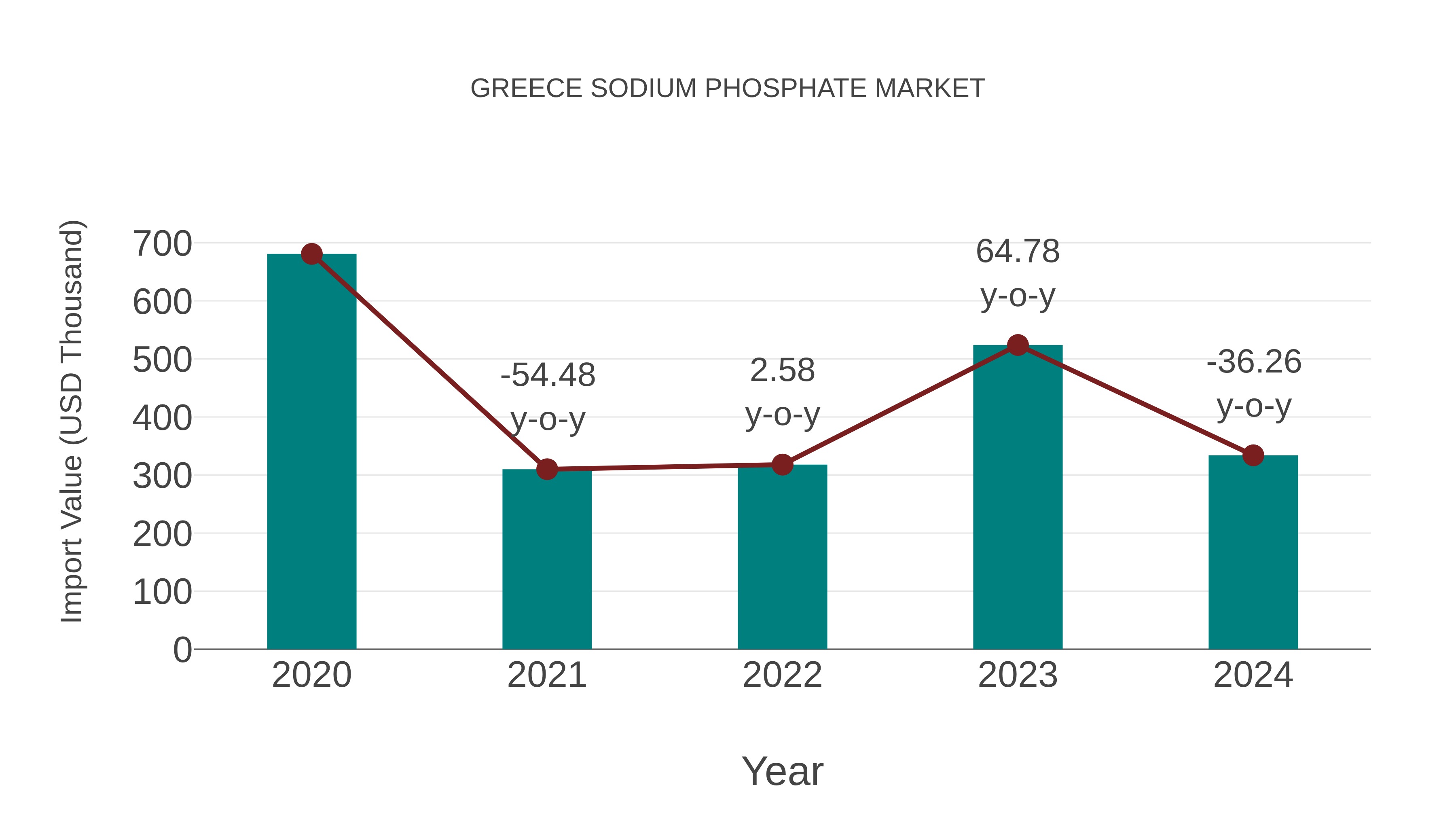  Greece Sodium Phosphate Market: Import Trend Analysis