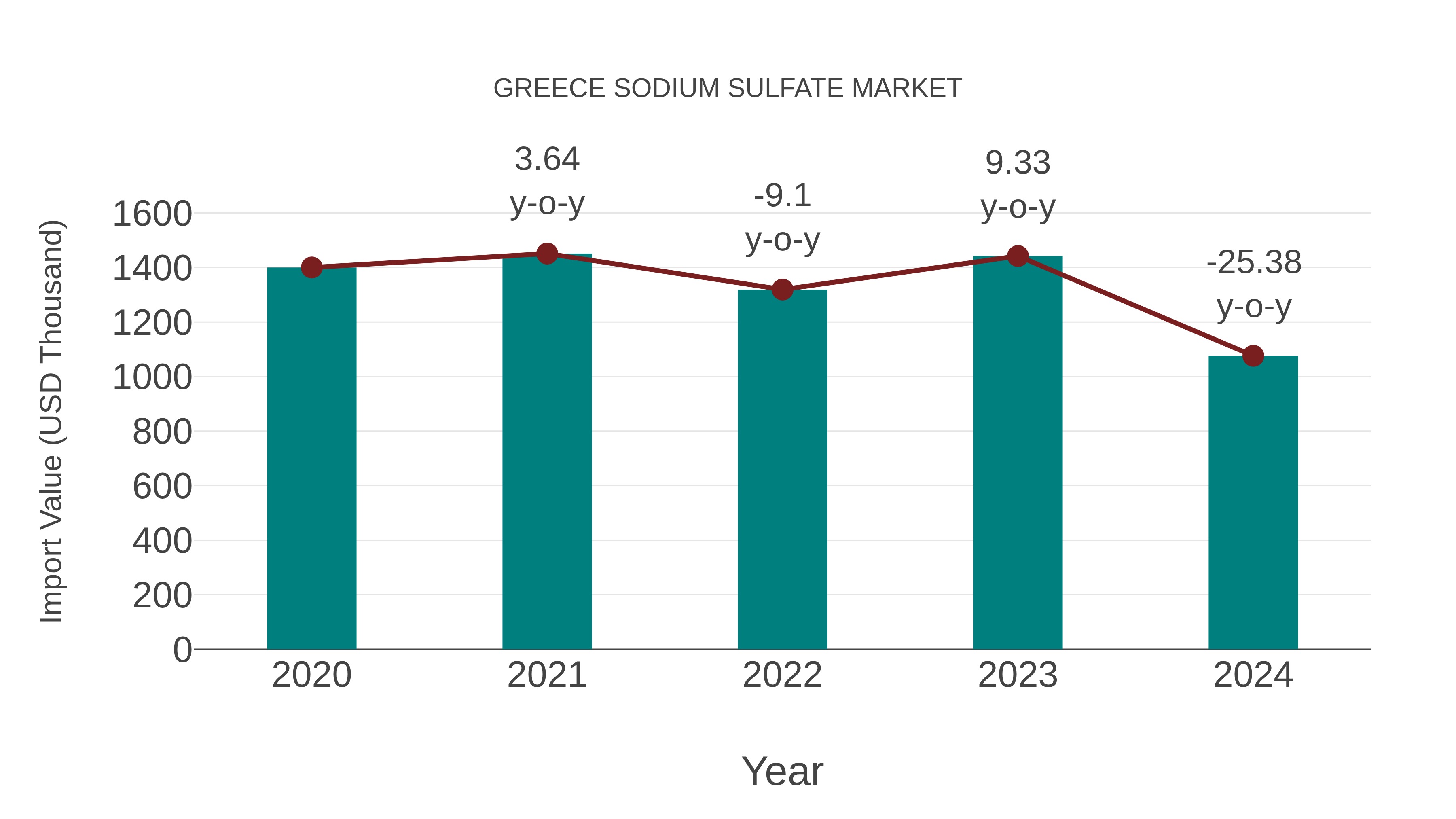  Greece Sodium Sulfate Market: Import Trend Analysis