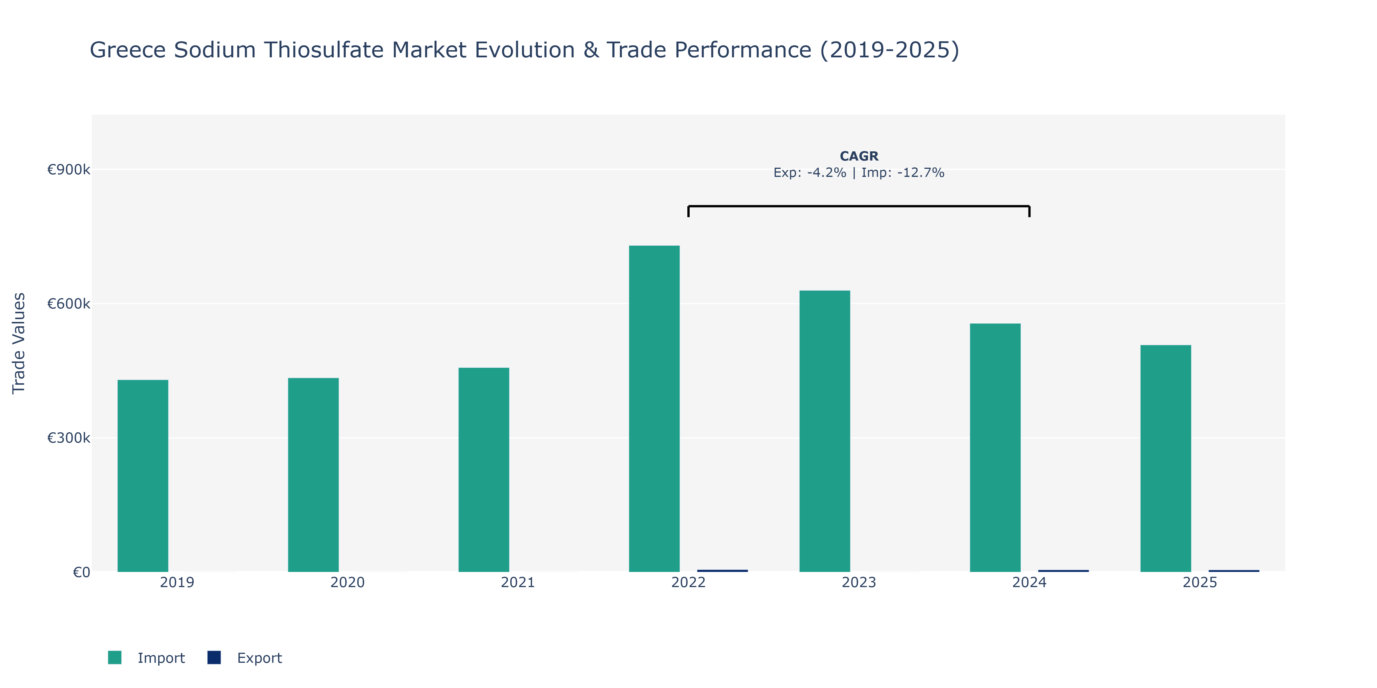 Greece Sodium Thiosulfate Market: Production & Trade Performance (2019-2025)