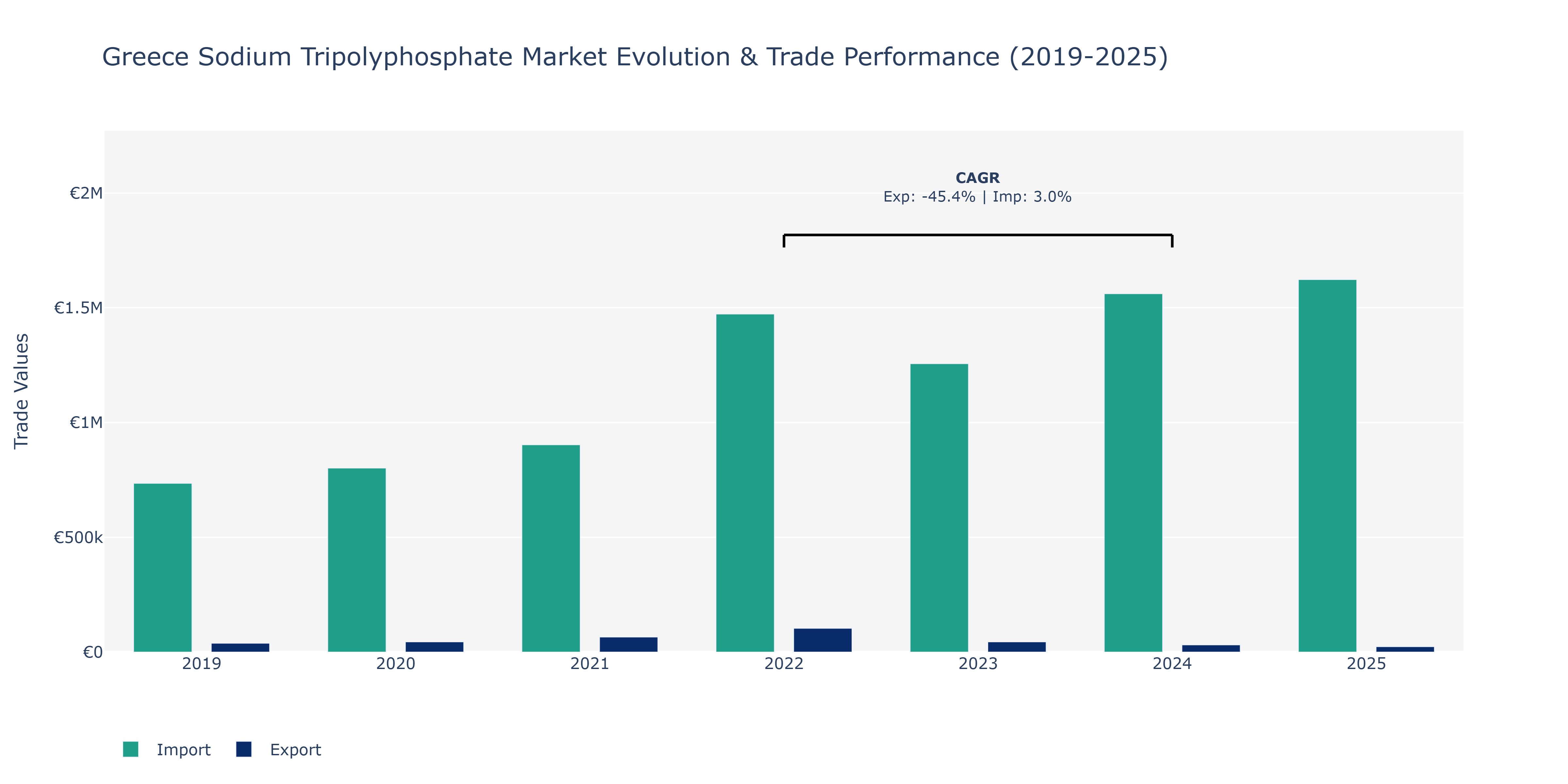 Greece Sodium Tripolyphosphate Market: Production & Trade Performance (2019-2025)
