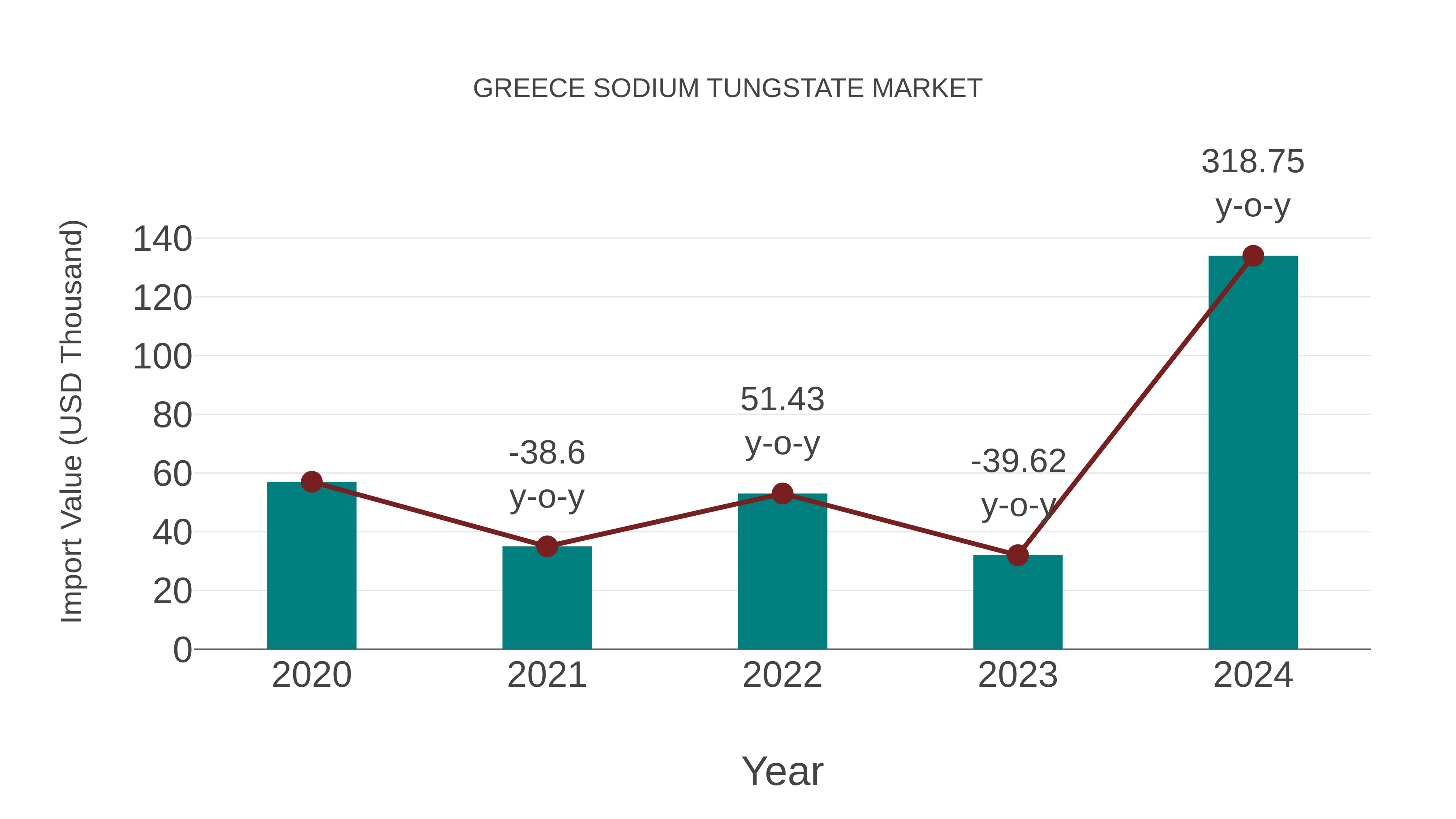  Greece Sodium Tungstate Market: Import Trend Analysis