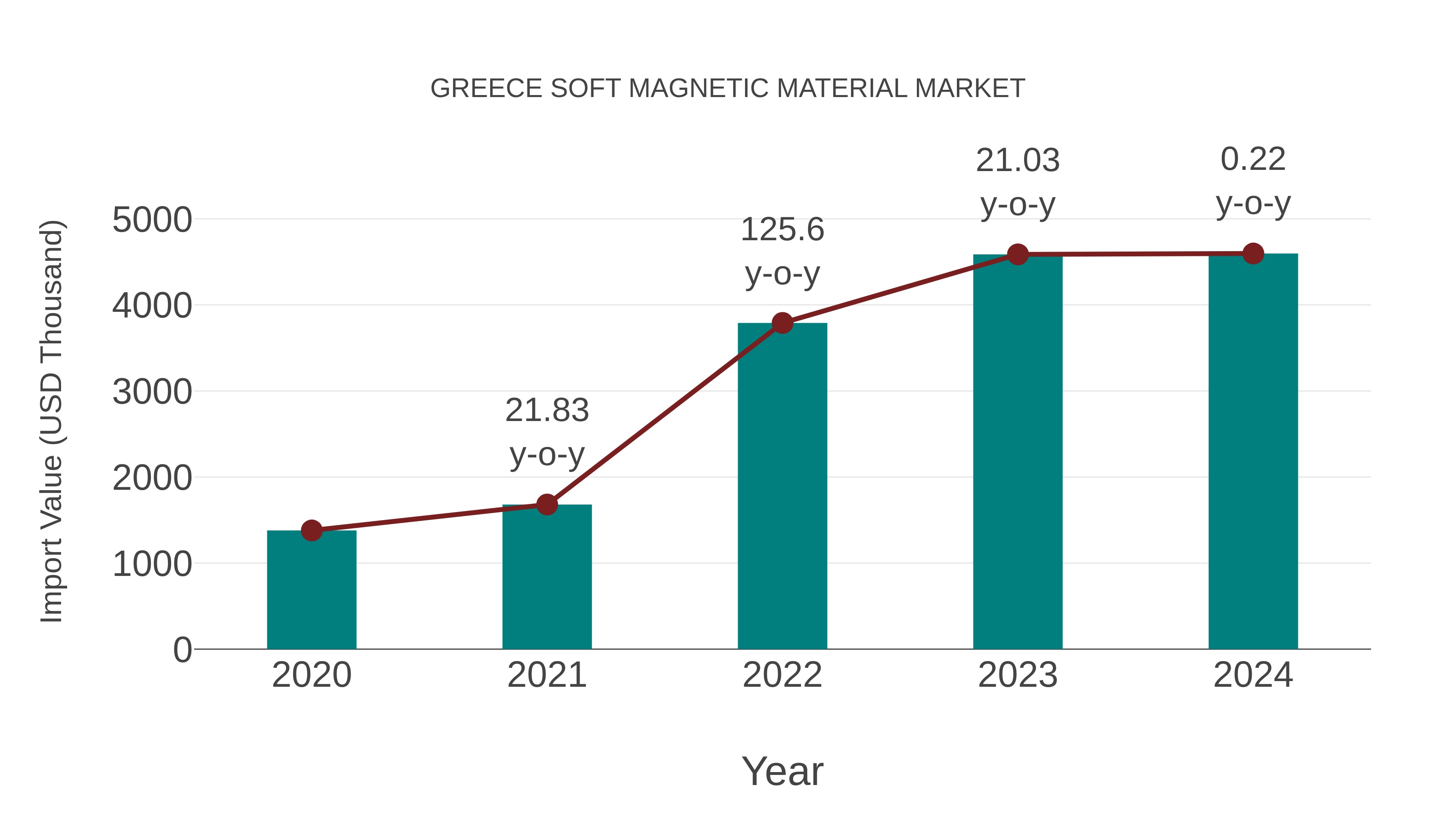  Greece Soft Magnetic Material Market: Import Trend Analysis