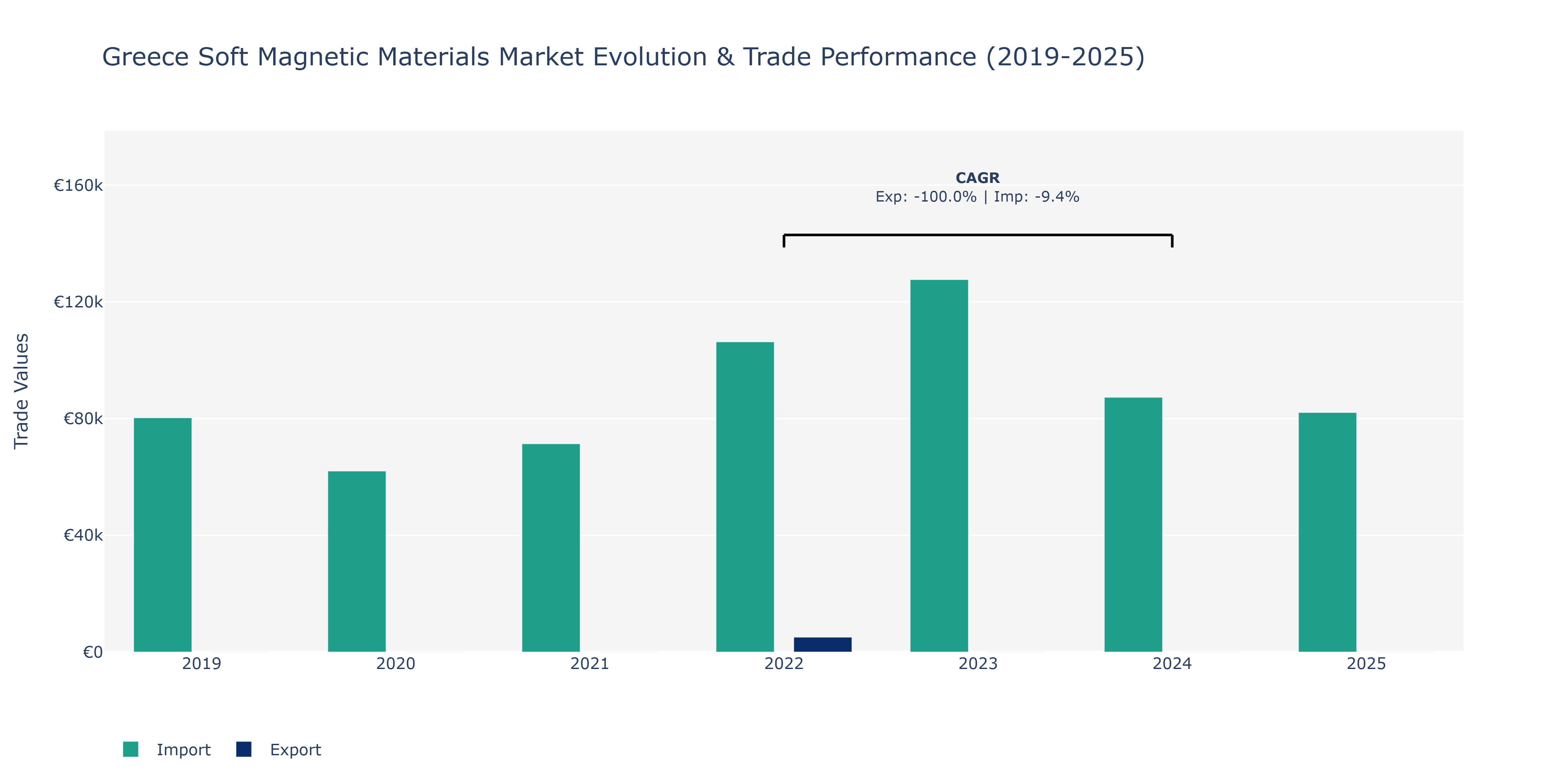 Greece Soft Magnetic Materials Market: Production & Trade Performance (2019-2025)
