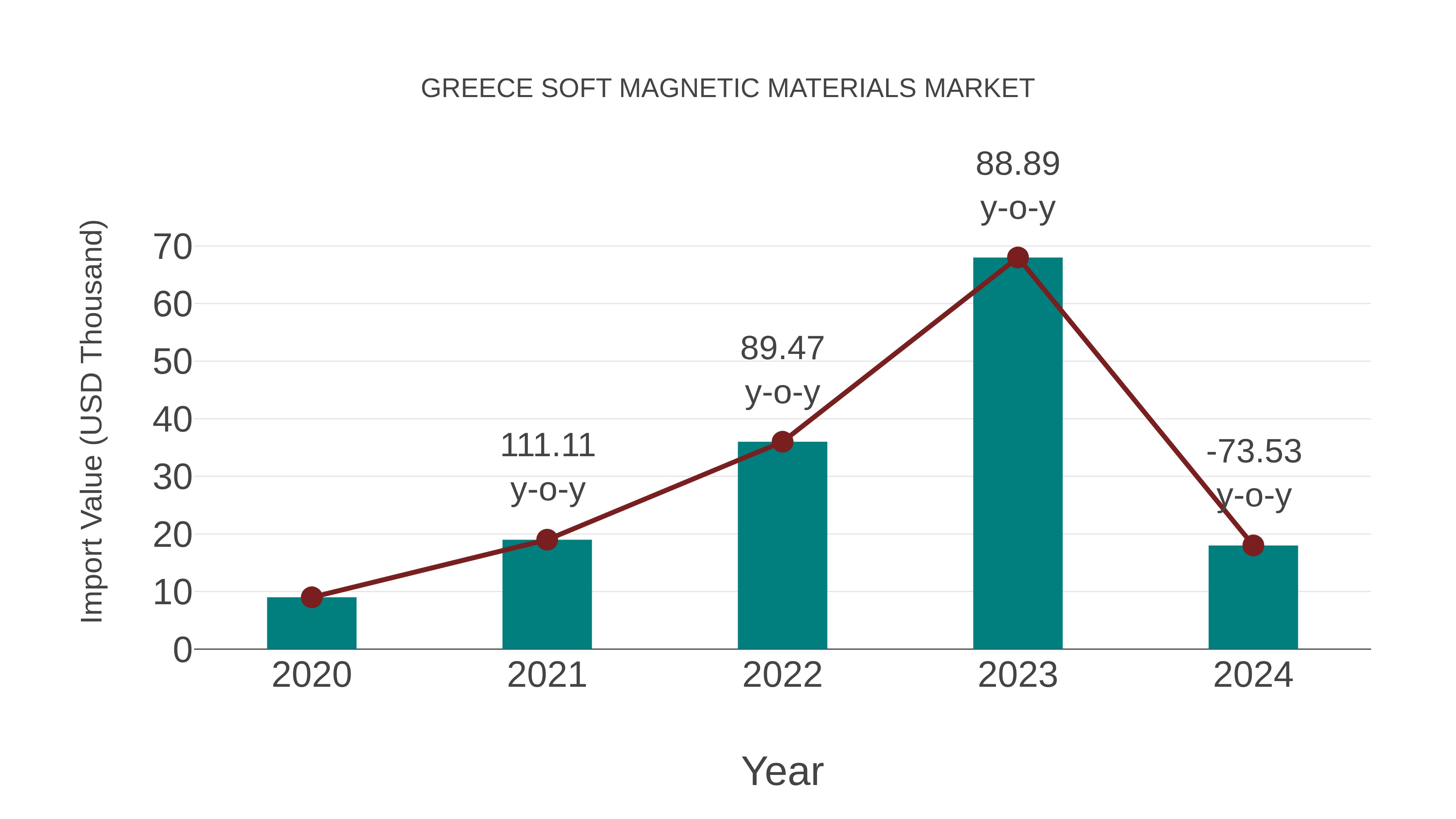 Greece Soft Magnetic Materials Market: Import Trend Analysis