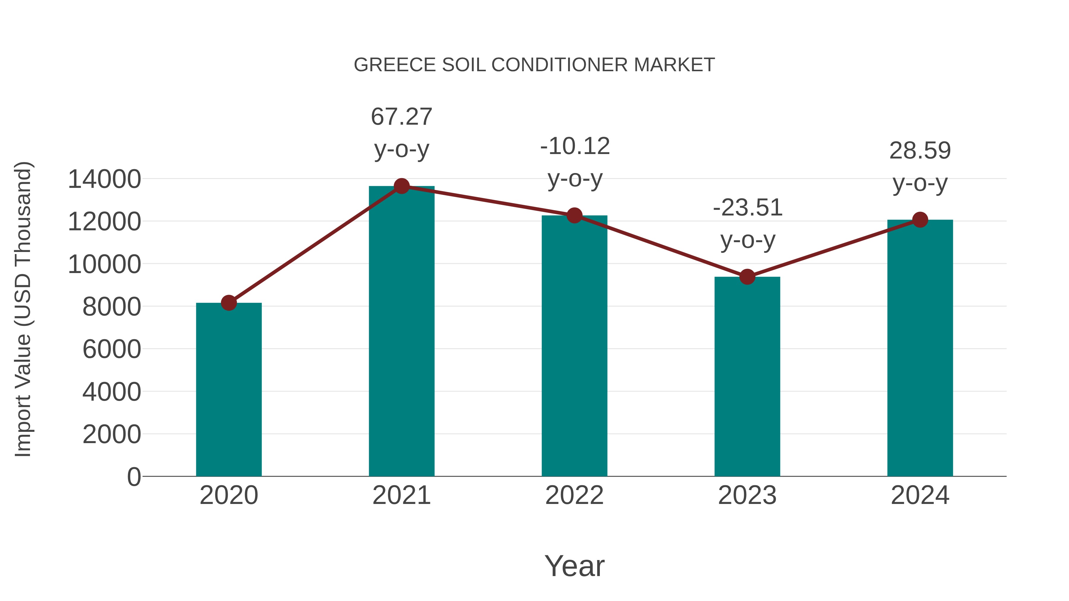 Greece Soil Conditioner Market: Import Trend Analysis