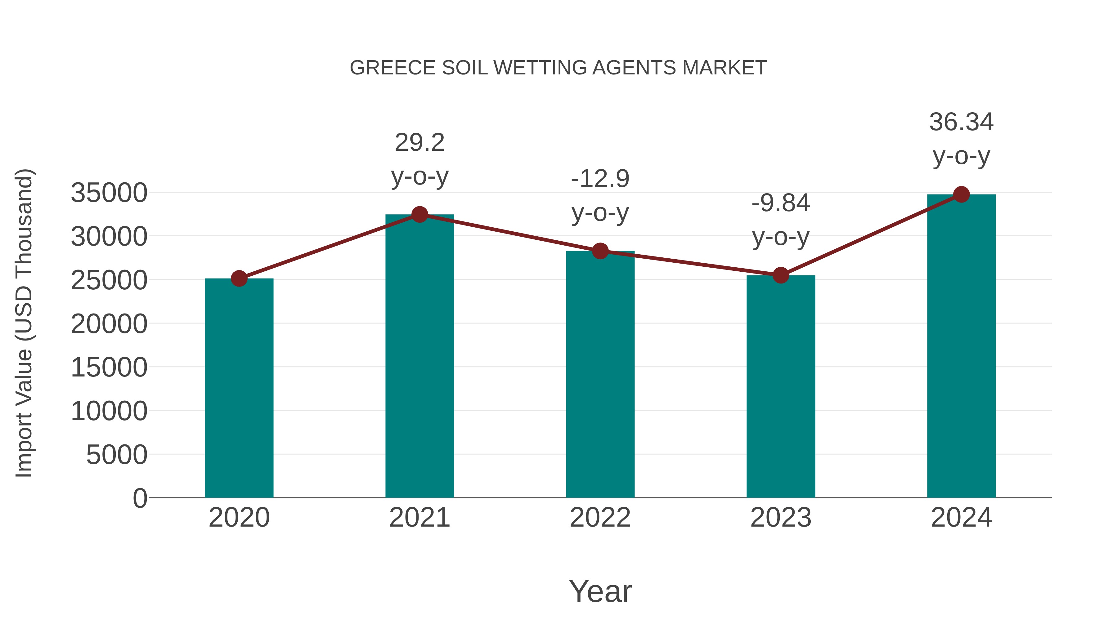  Greece Soil Wetting Agents Market: Import Trend Analysis