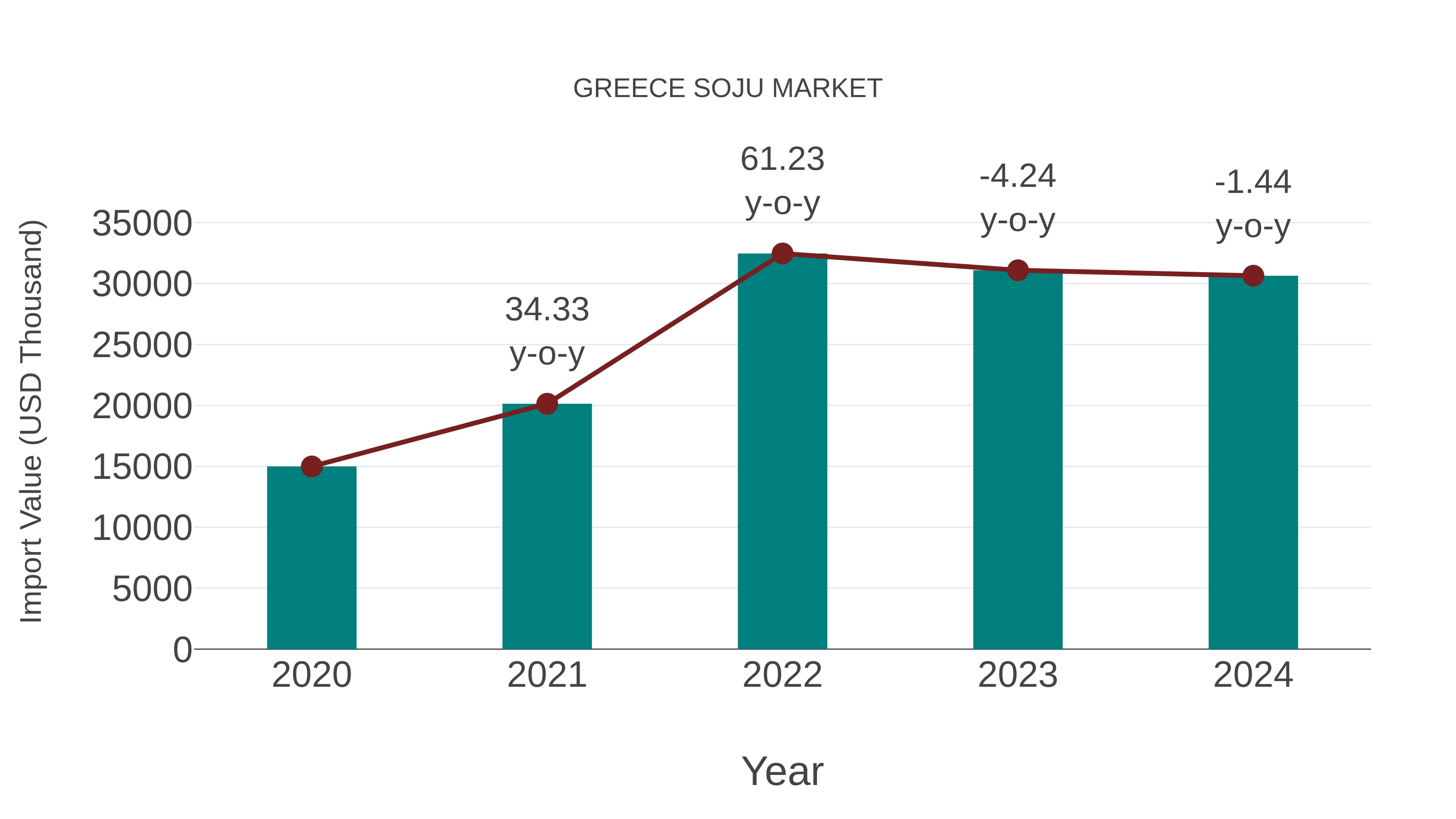  Greece Soju Market: Import Trend Analysis
