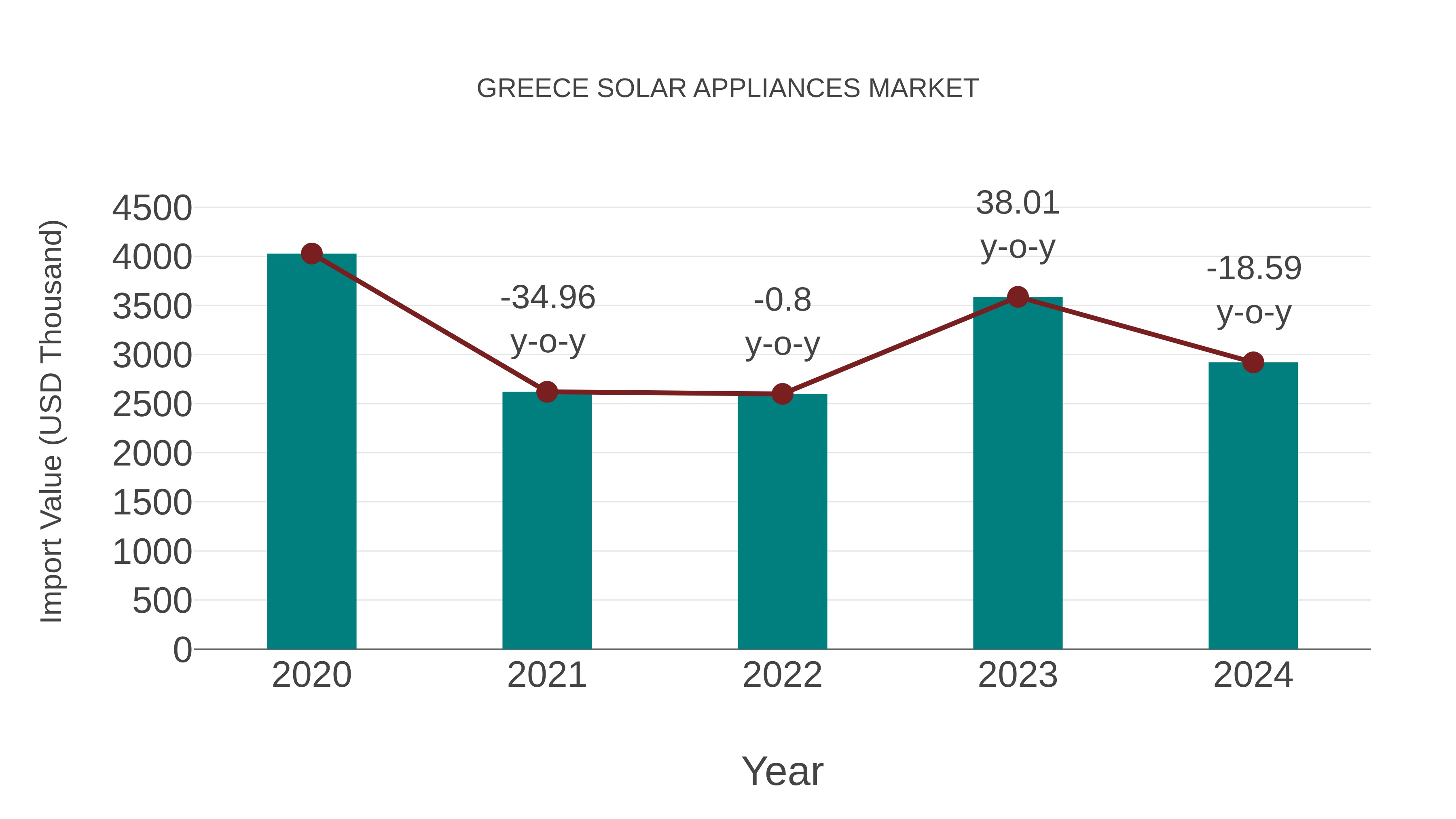  Greece Solar Appliances Market: Import Trend Analysis
