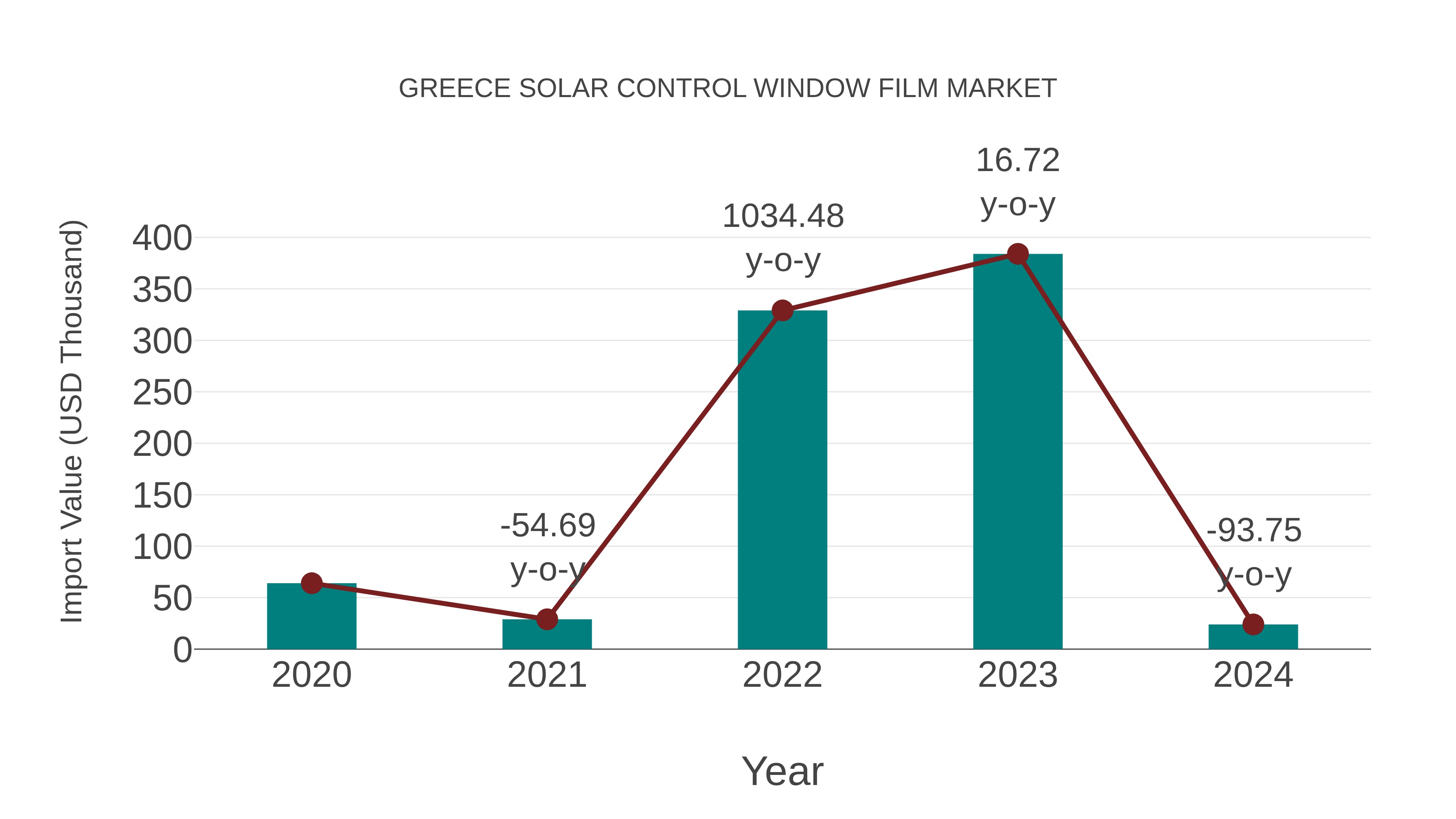 Greece Solar Control Window Film Market: Import Trend Analysis