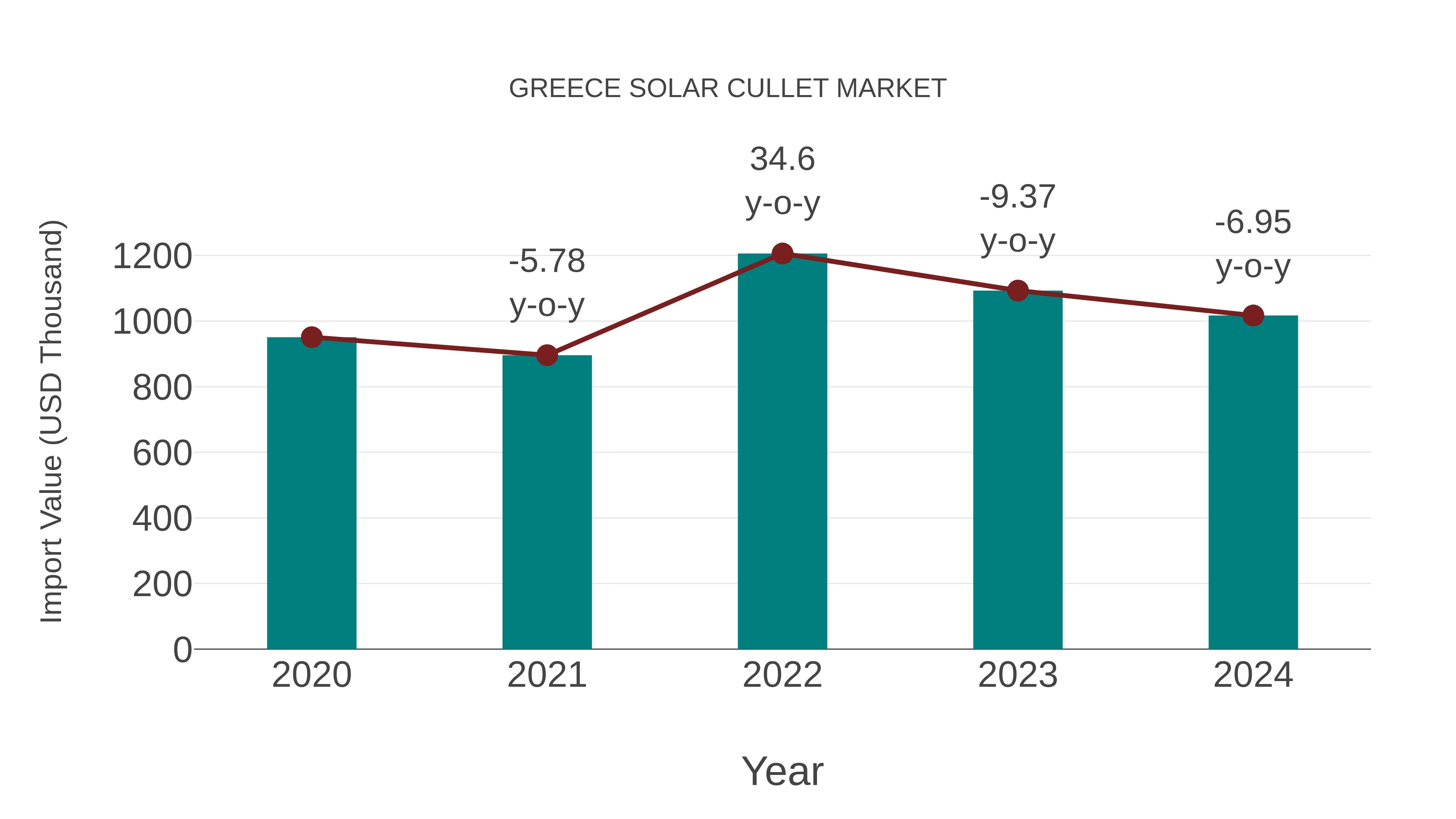 Greece Solar Cullet Market: Import Trend Analysis