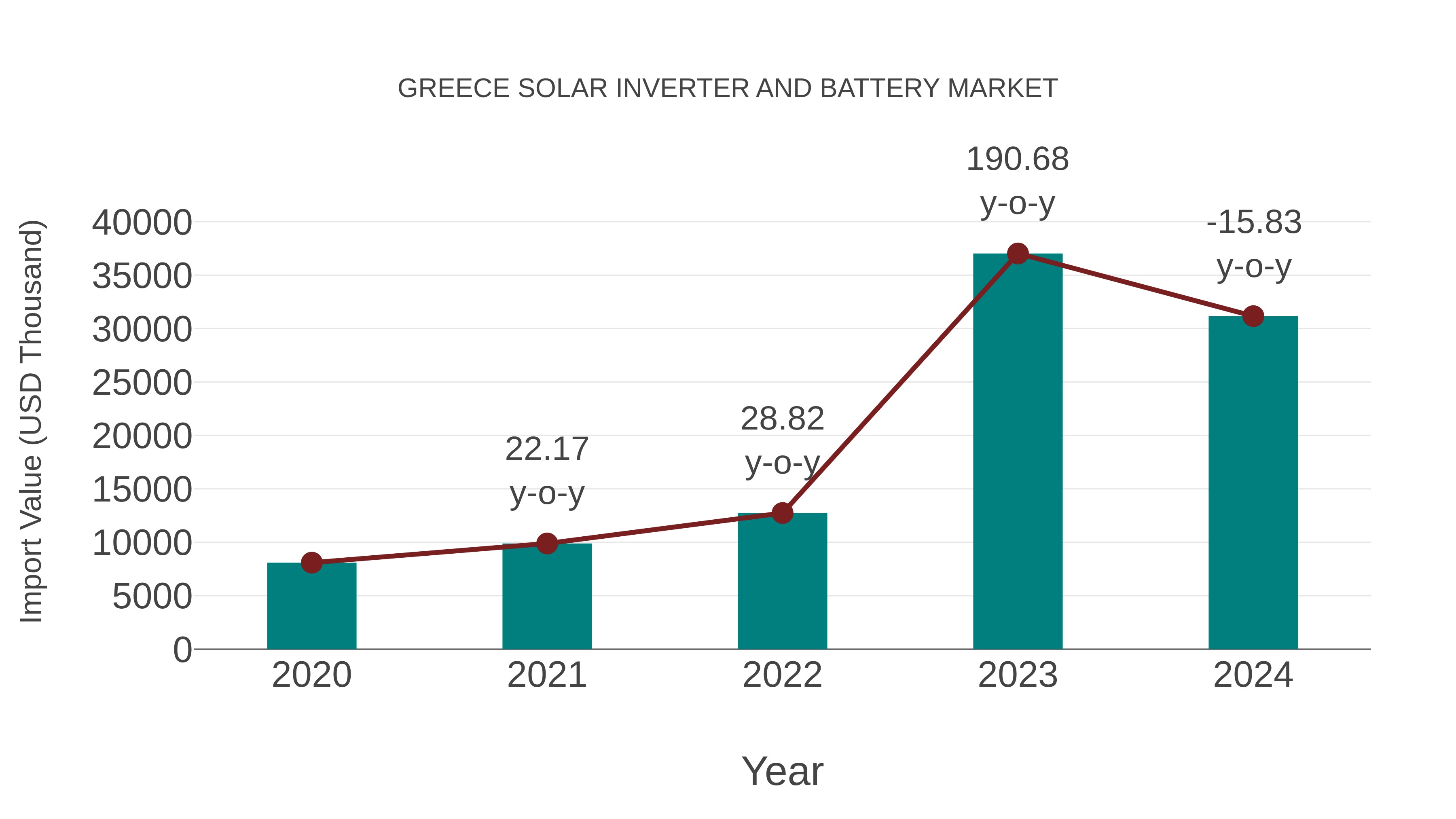 Greece Solar Inverter and Battery Market: Import Trend Analysis