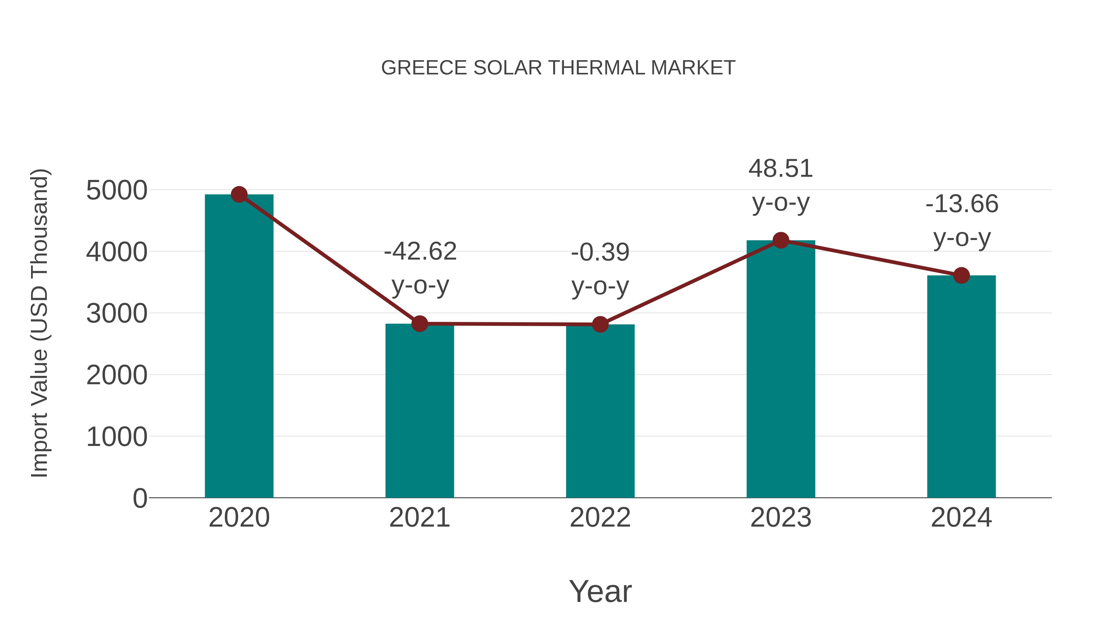  Greece Solar Thermal Market: Import Trend Analysis