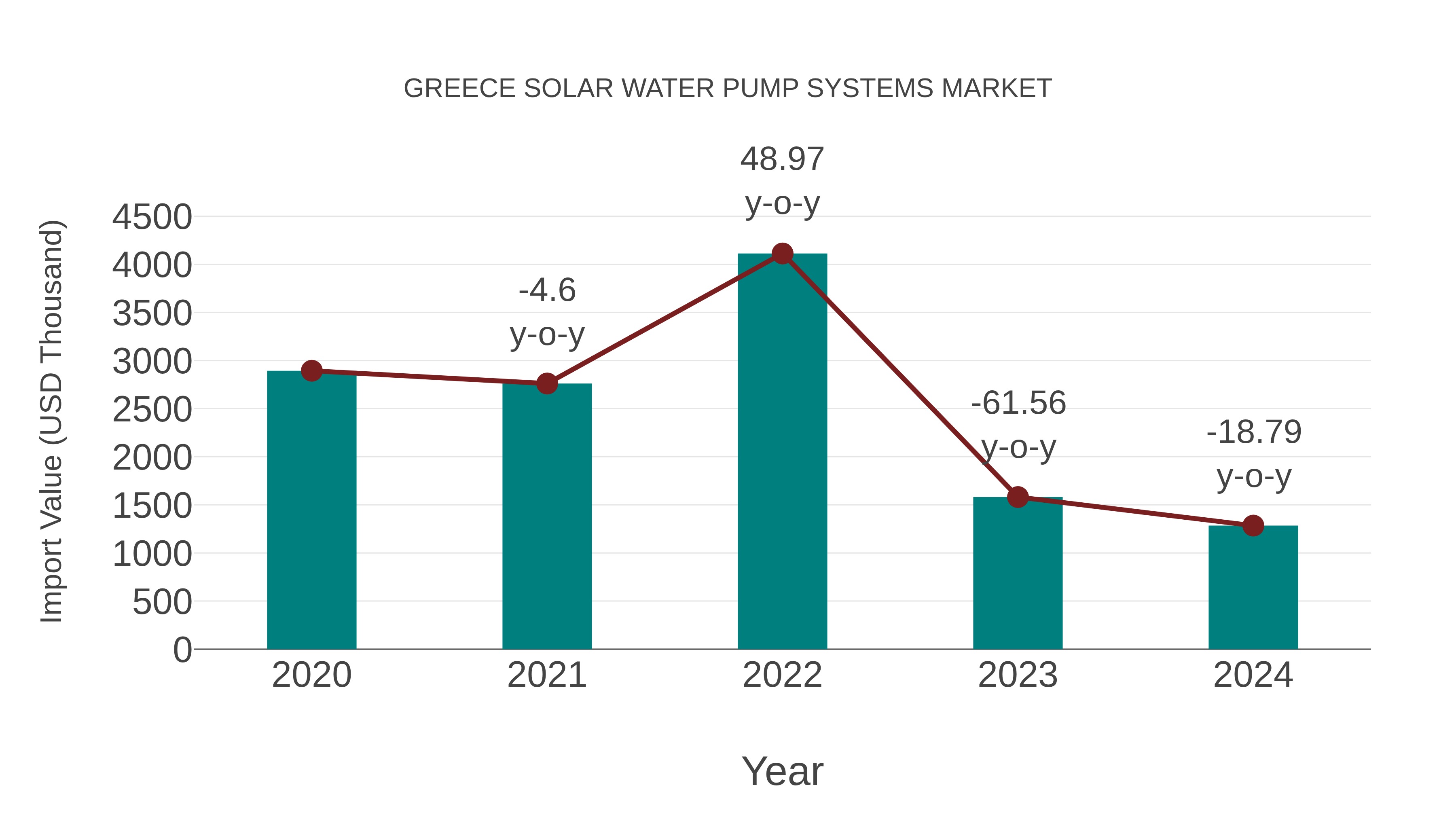  Greece Solar Water Pump Systems Market: Import Trend Analysis