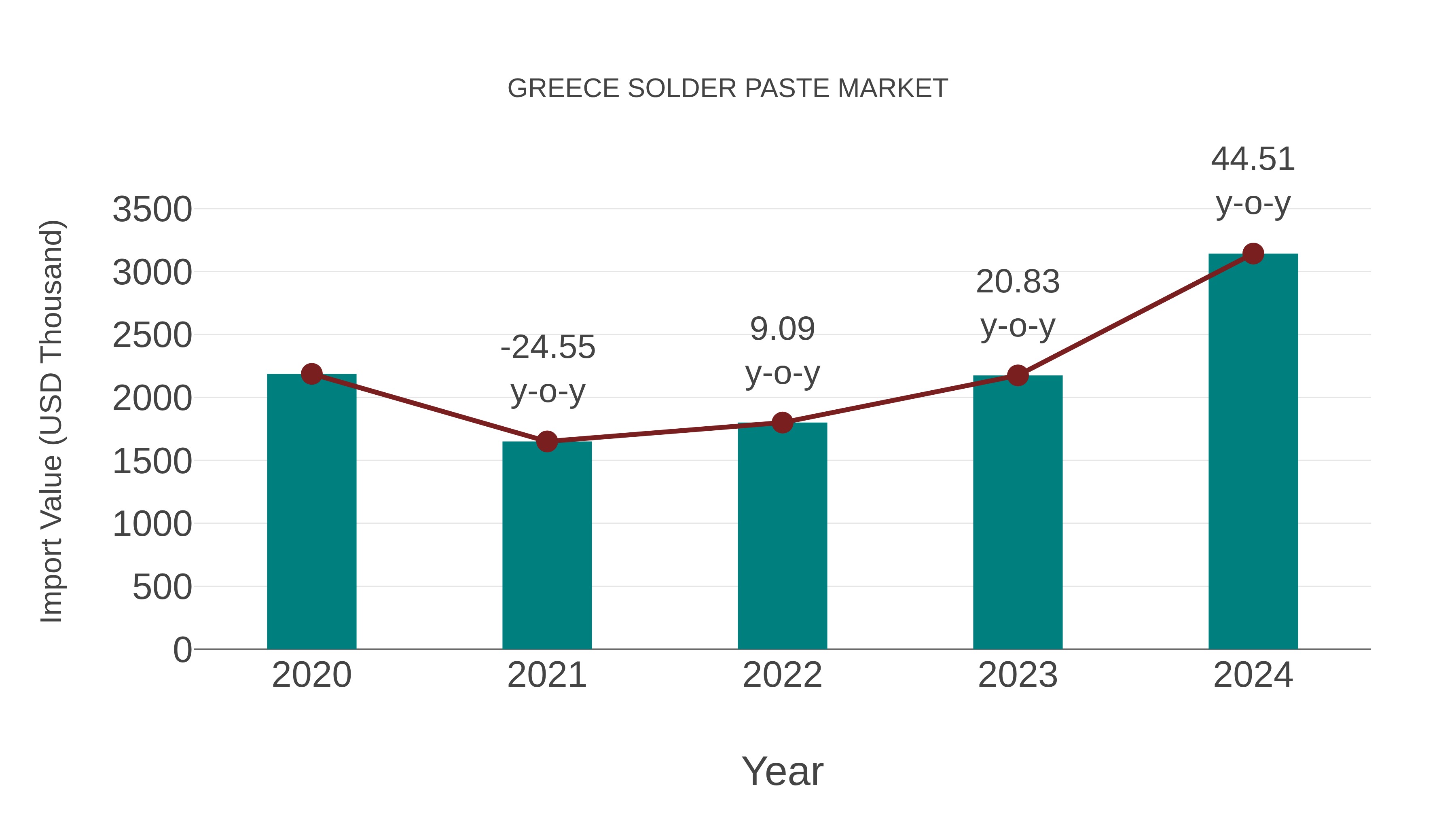  Greece Solder Paste Market: Import Trend Analysis