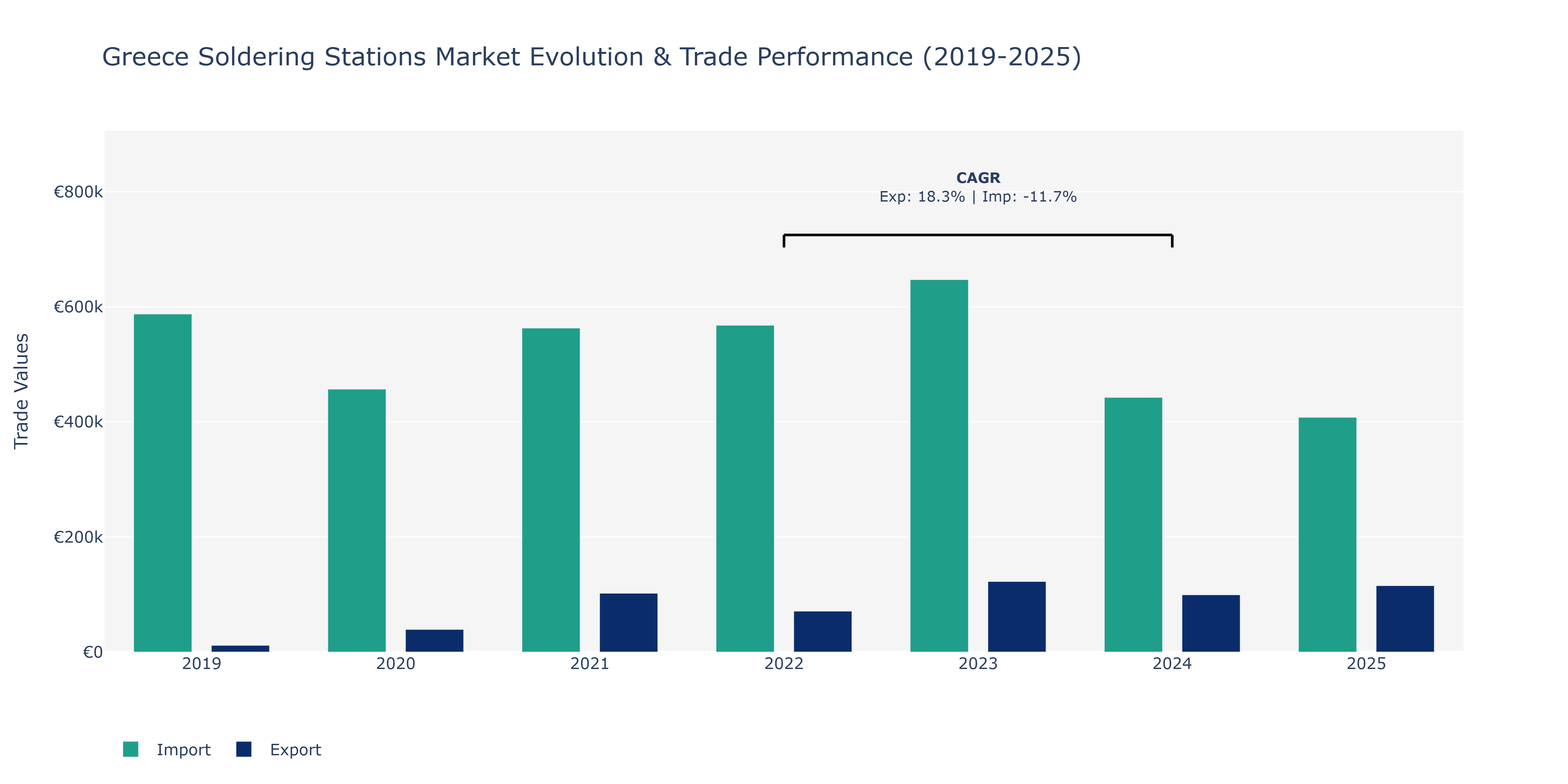Greece Soldering Stations Market: Production & Trade Performance (2019-2025) Size
