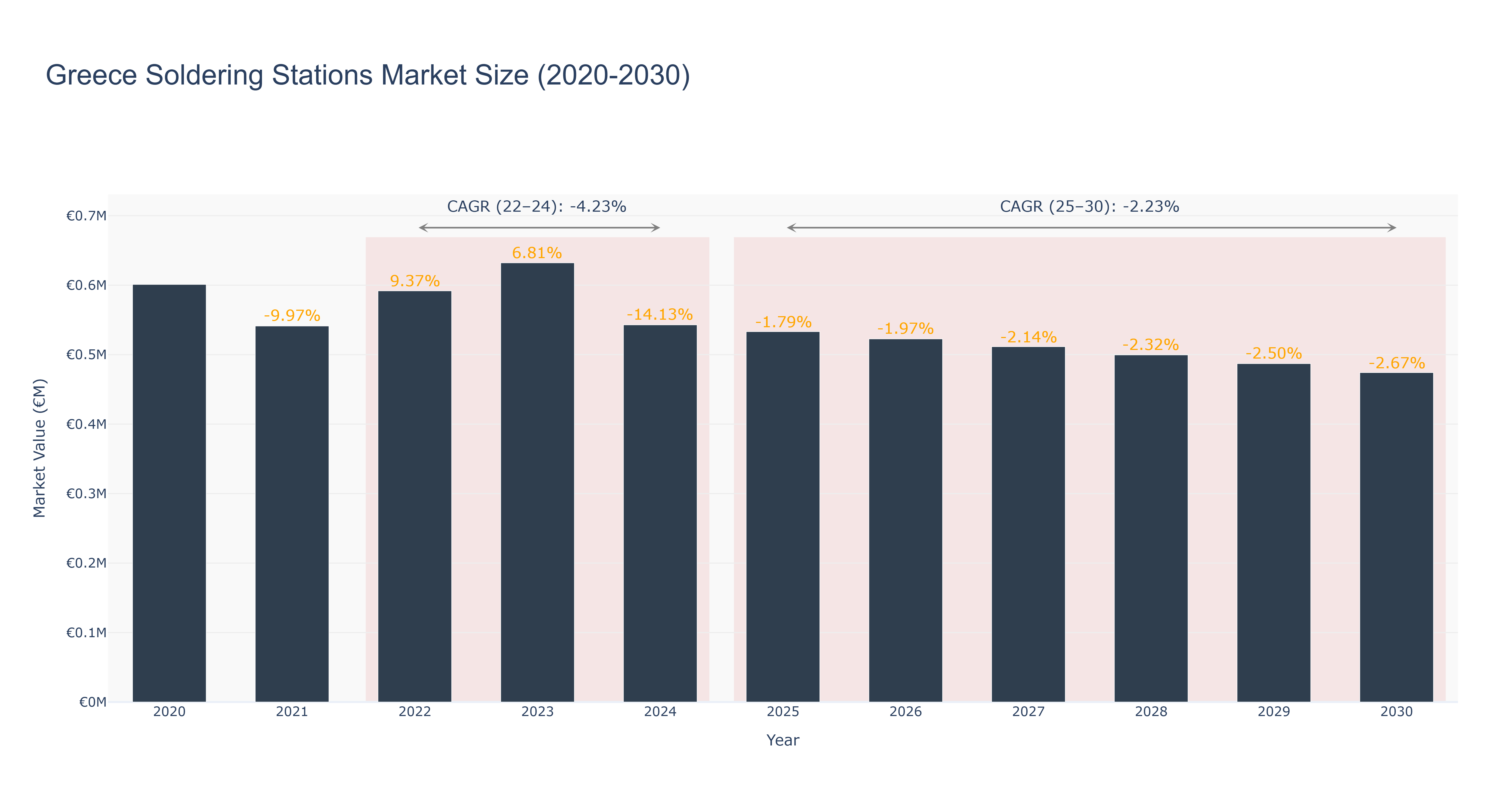 Greece Soldering Stations Market Size (2020-2030) Size