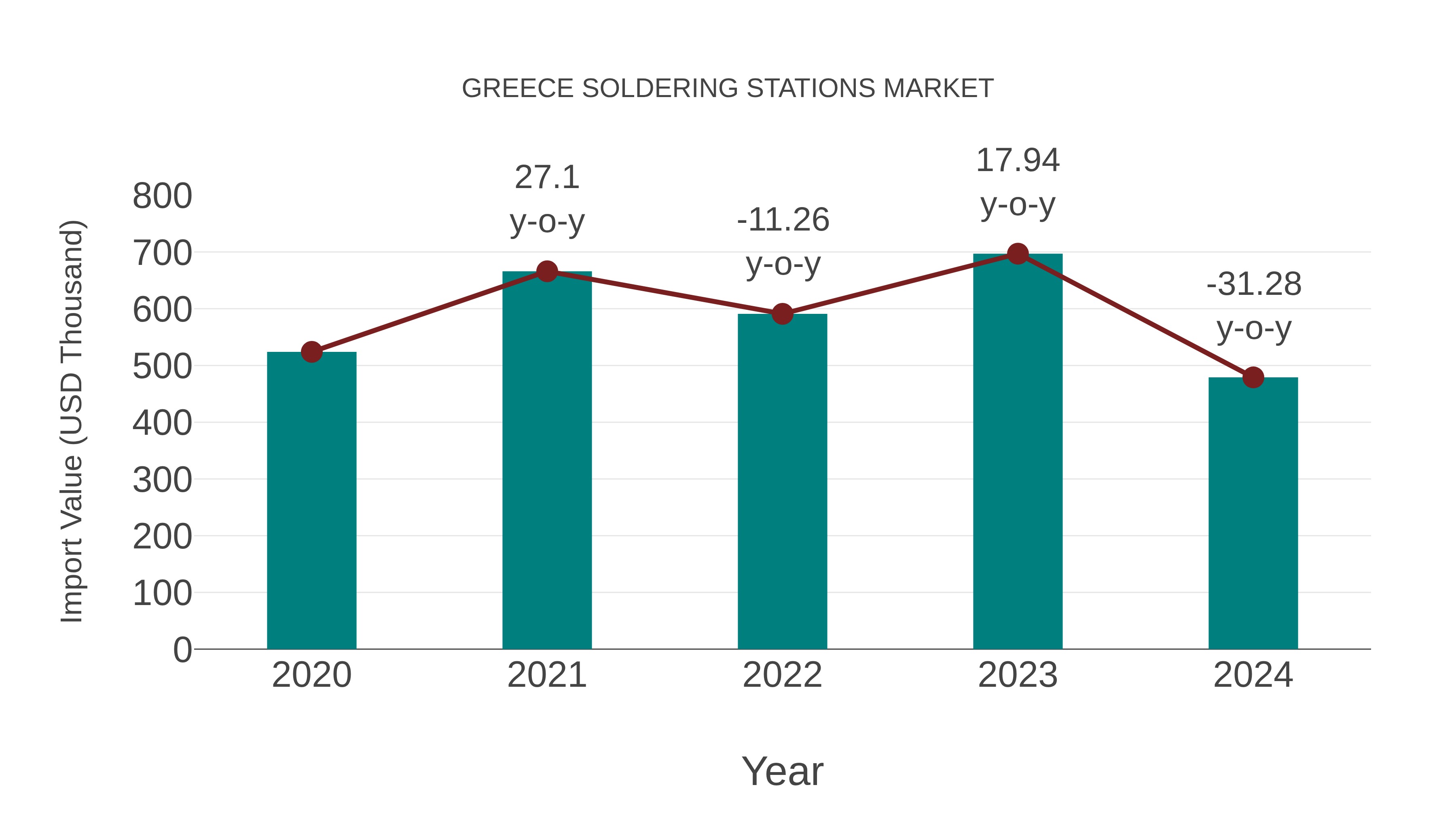Greece Soldering Stations Market: Import Trend Analysis
