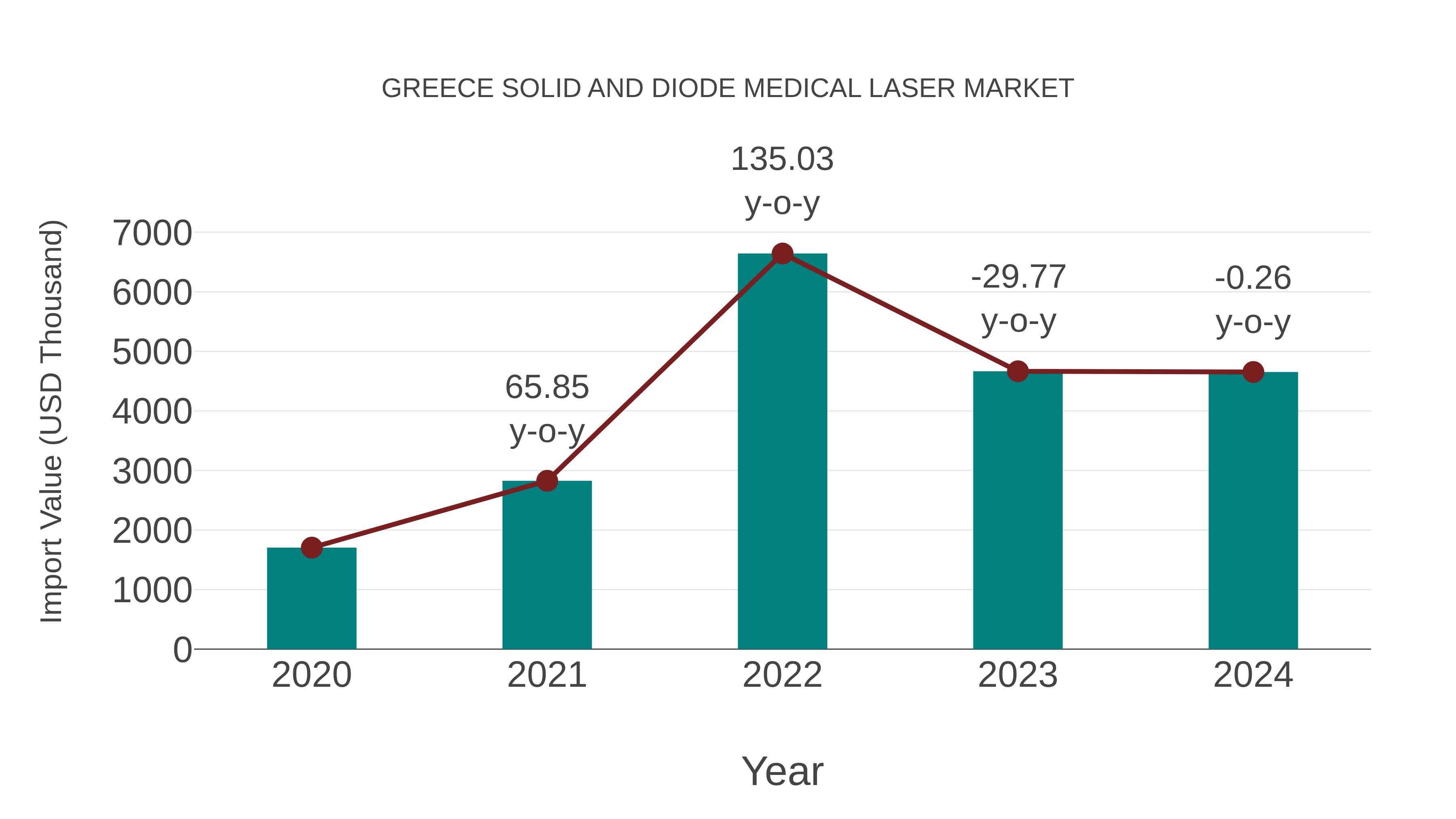 Greece Solid and Diode Medical Laser Market: Import Trend Analysis