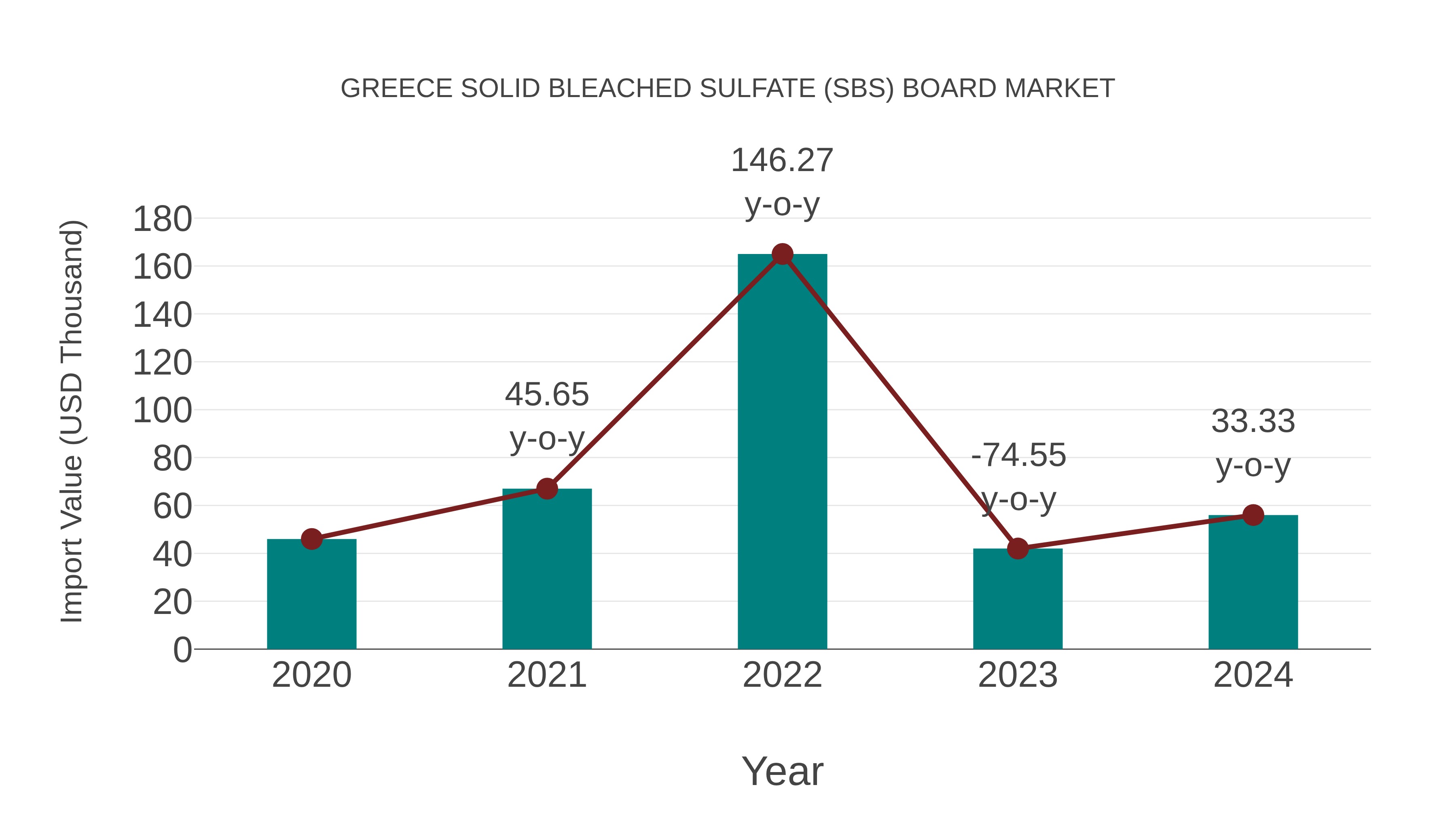  Greece Solid Bleached Sulfate (Sbs) Board Market: Import Trend Analysis