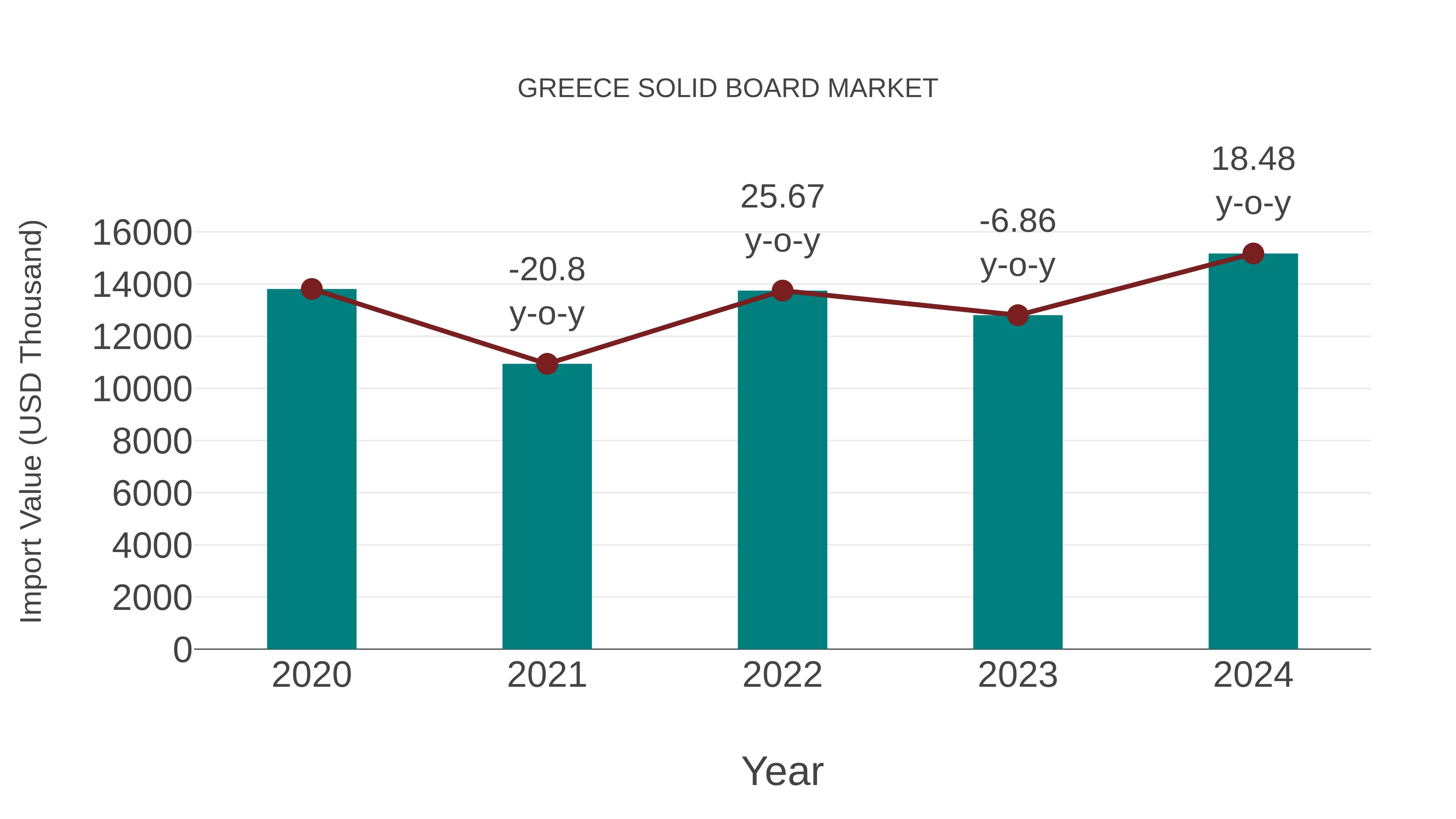  Greece Solid Board Market: Import Trend Analysis