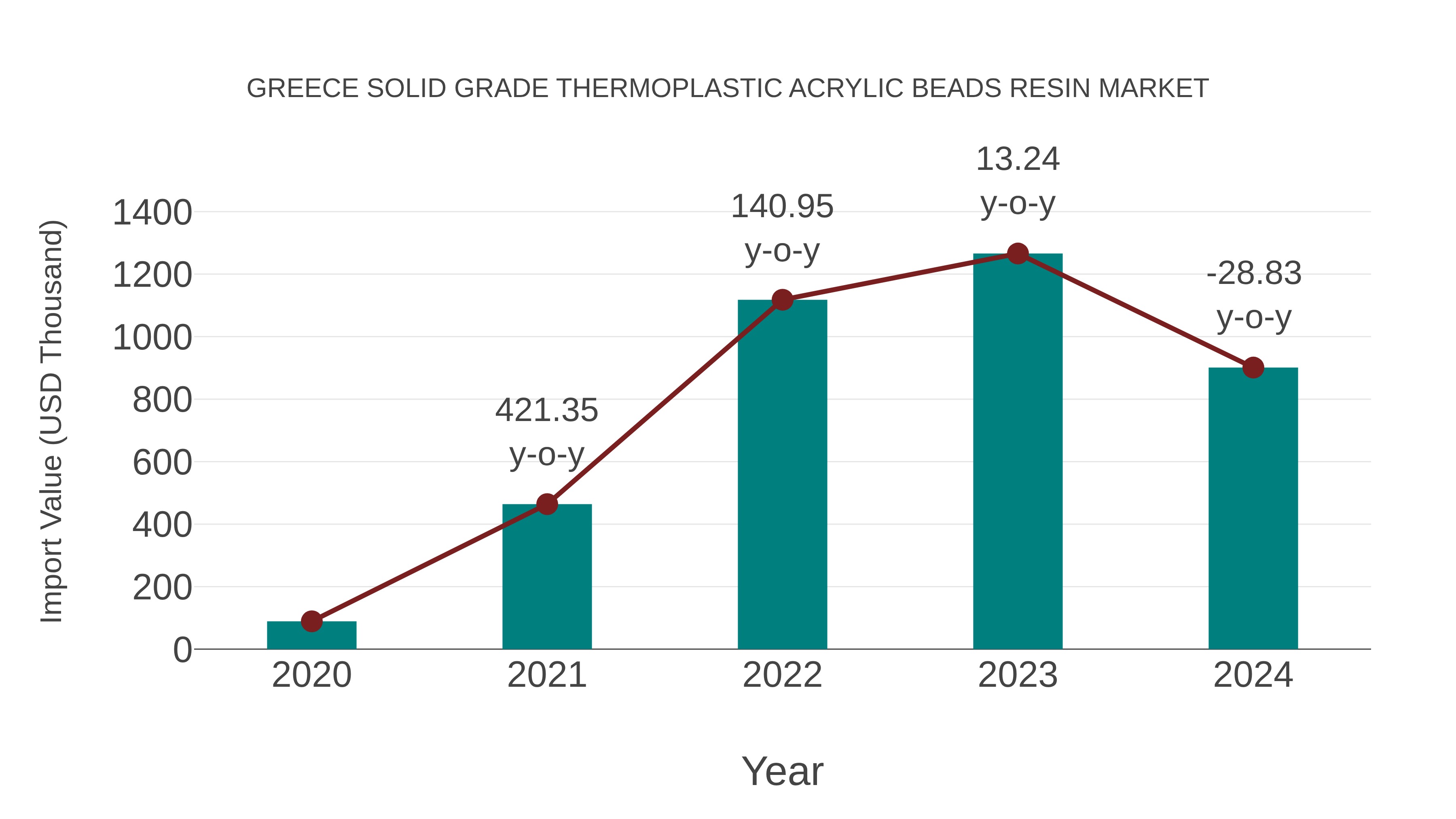 Greece Solid Grade Thermoplastic Acrylic Beads Resin Market: Import Trend Analysis