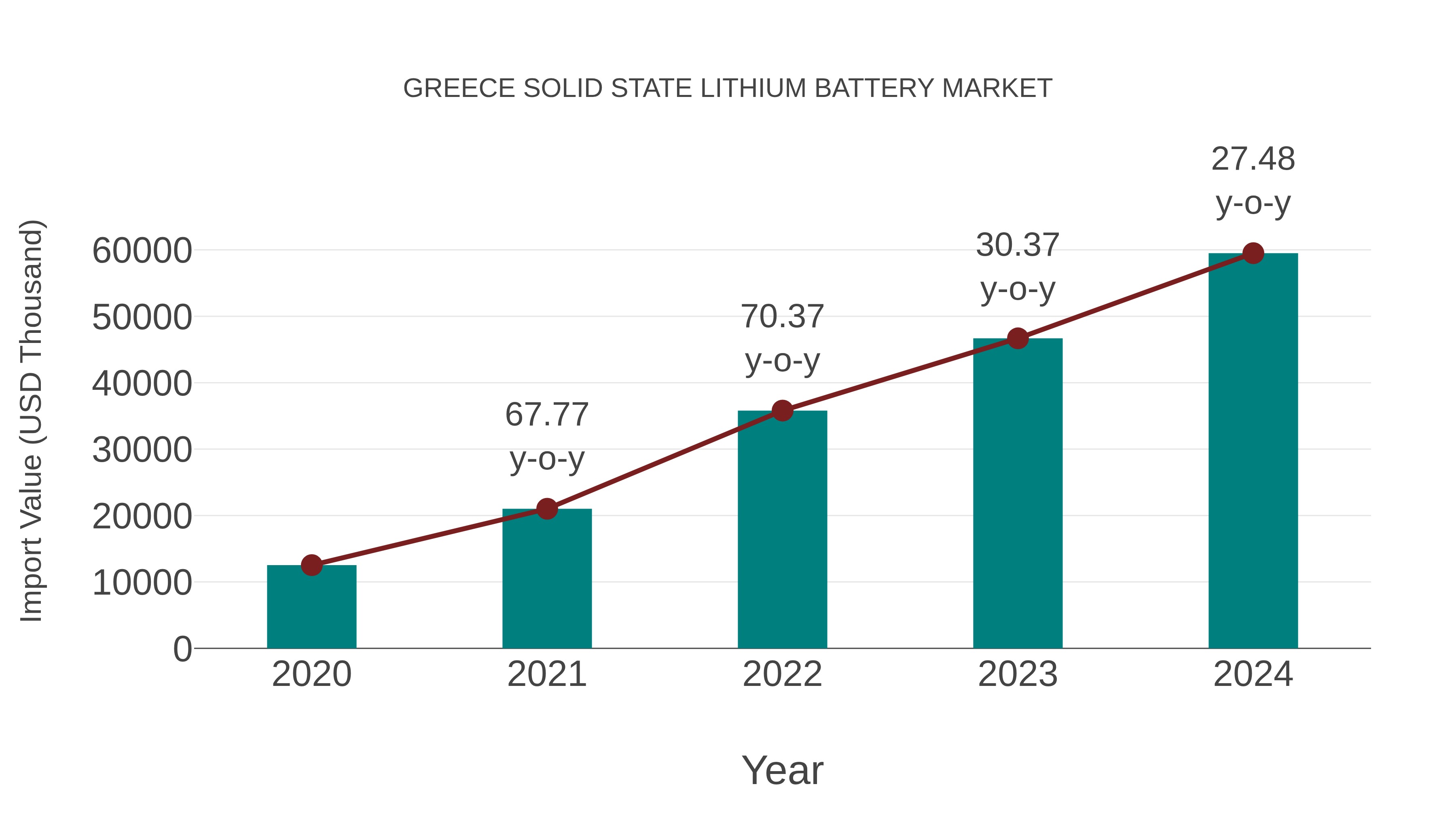  Greece Solid State Lithium Battery Market: Import Trend Analysis