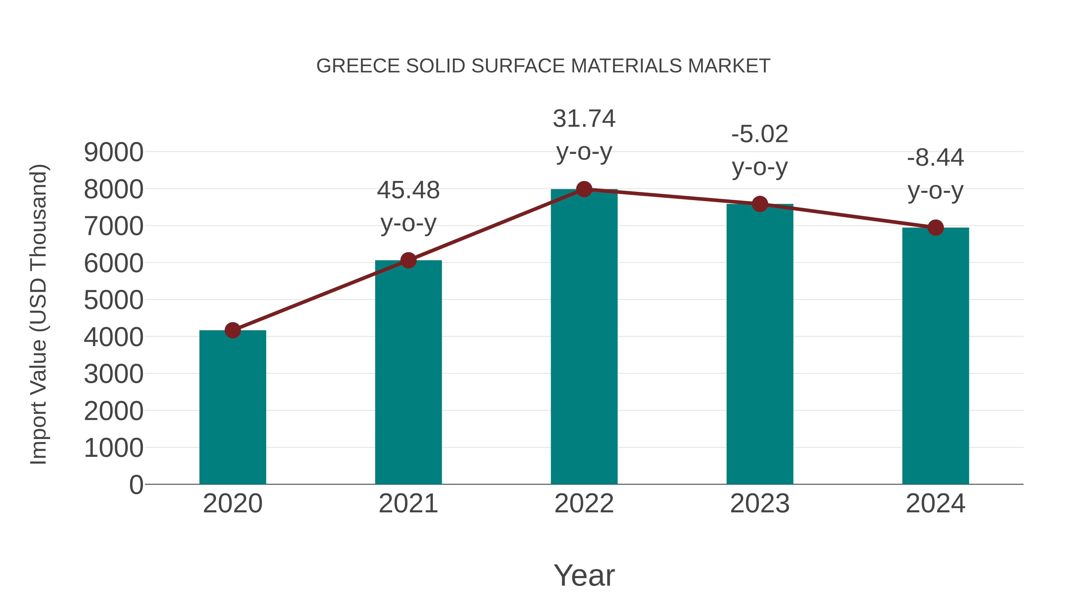  Greece Solid Surface Materials Market: Import Trend Analysis