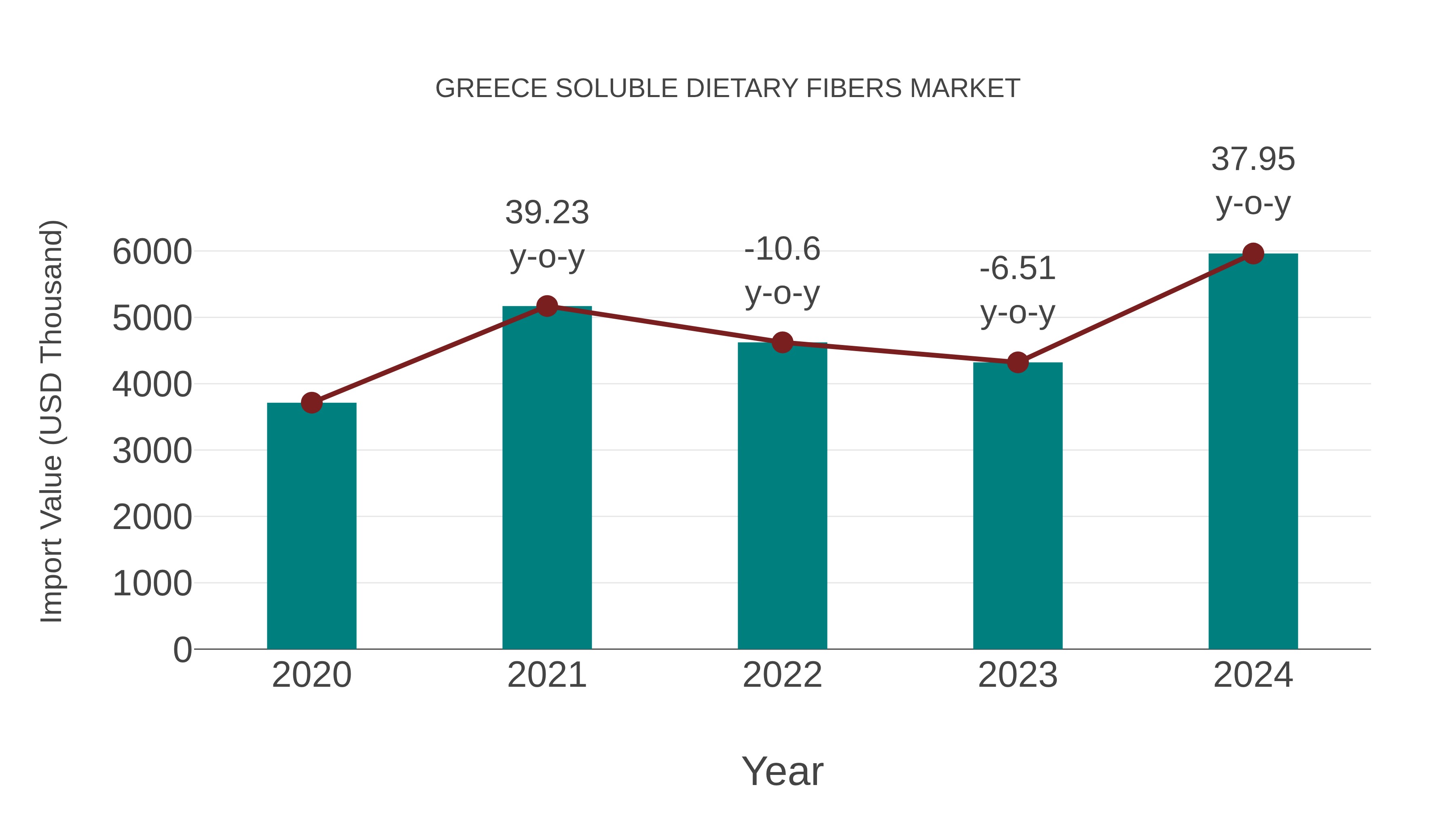 Greece Soluble Dietary Fibers Market: Import Trend Analysis