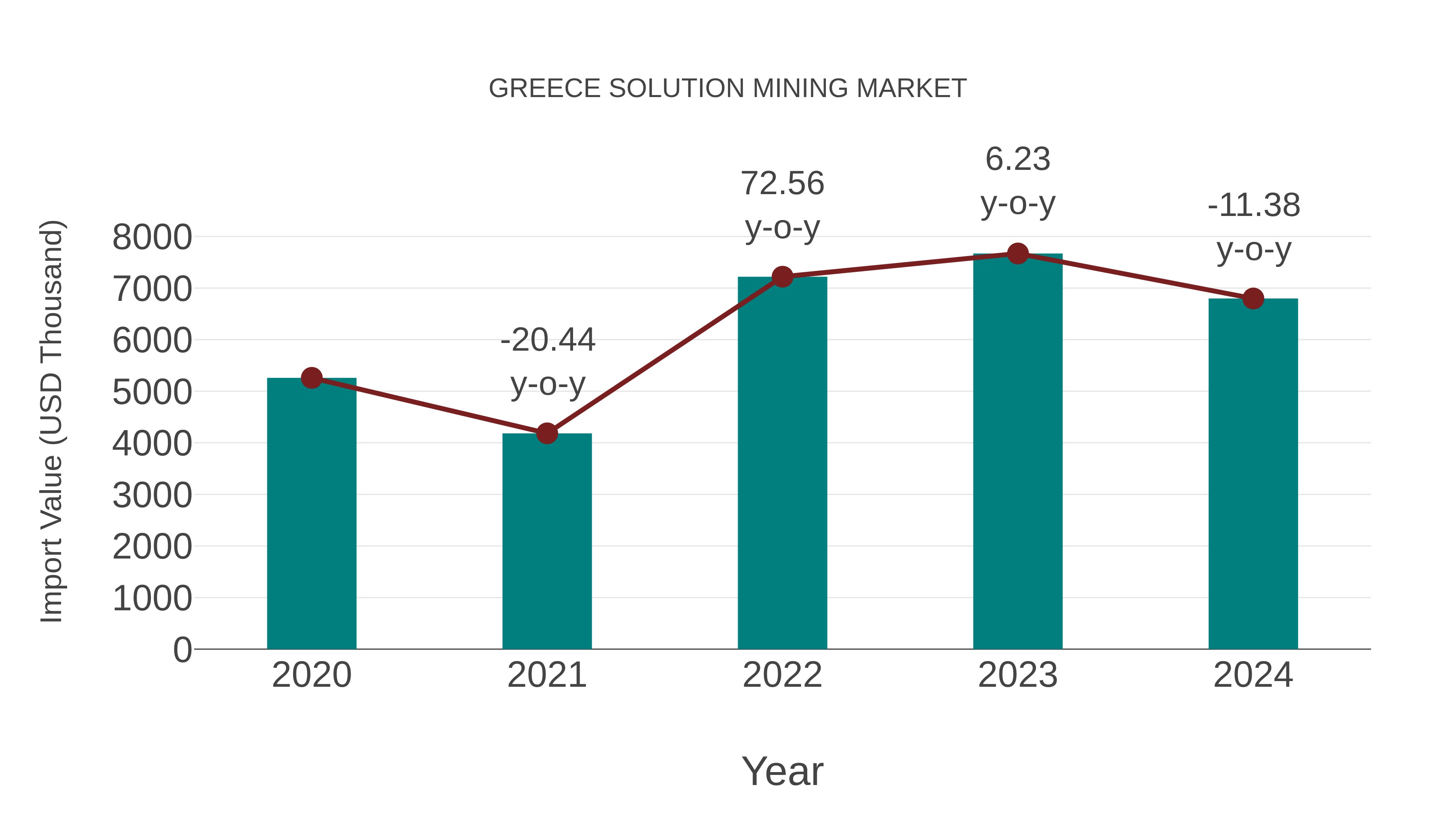  Greece Solution Mining Market: Import Trend Analysis