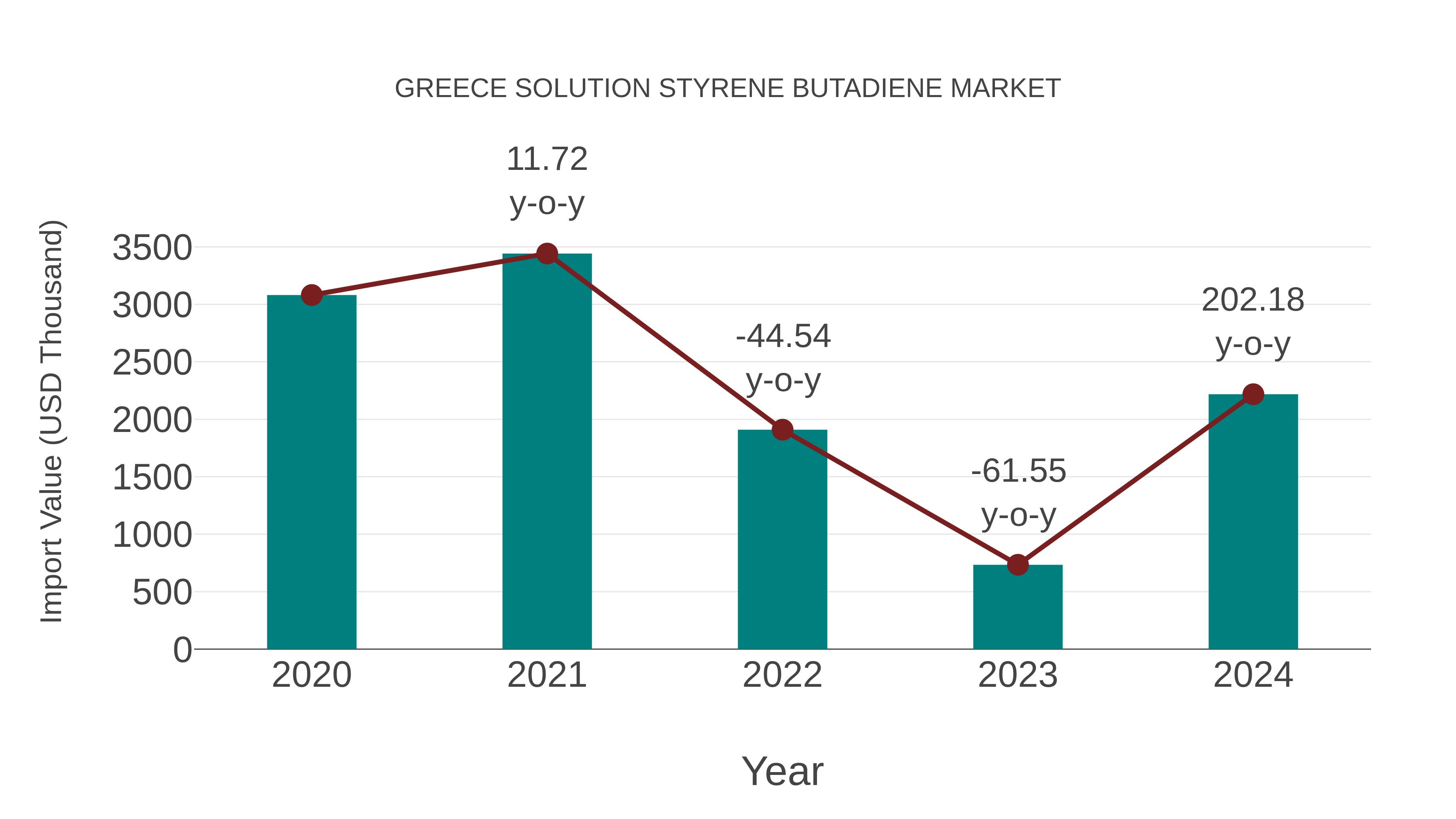  Greece Solution Styrene Butadiene Market: Import Trend Analysis