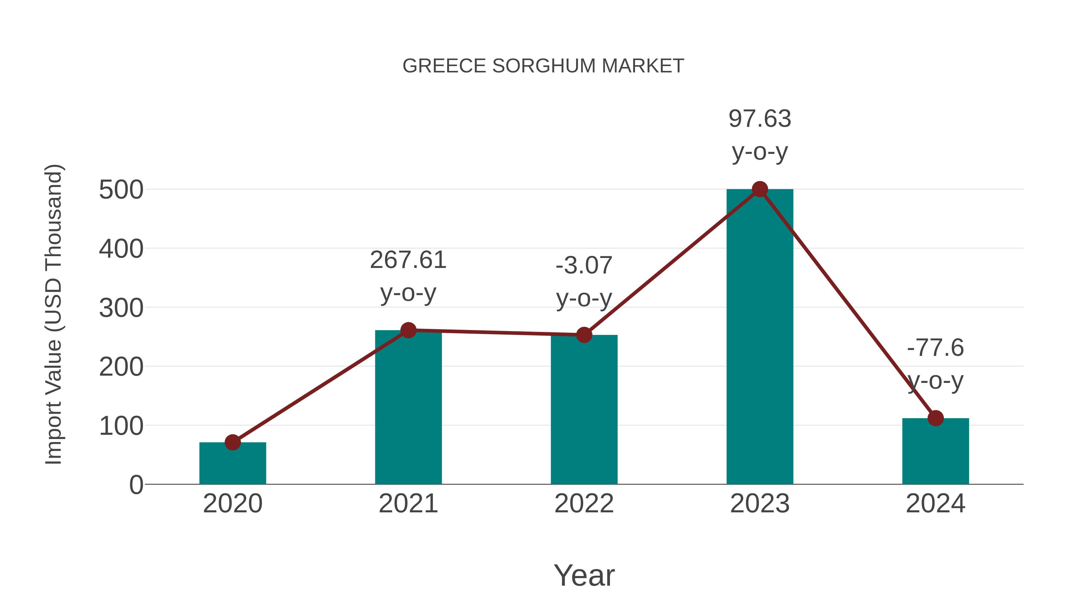  Greece Sorghum Market: Import Trend Analysis