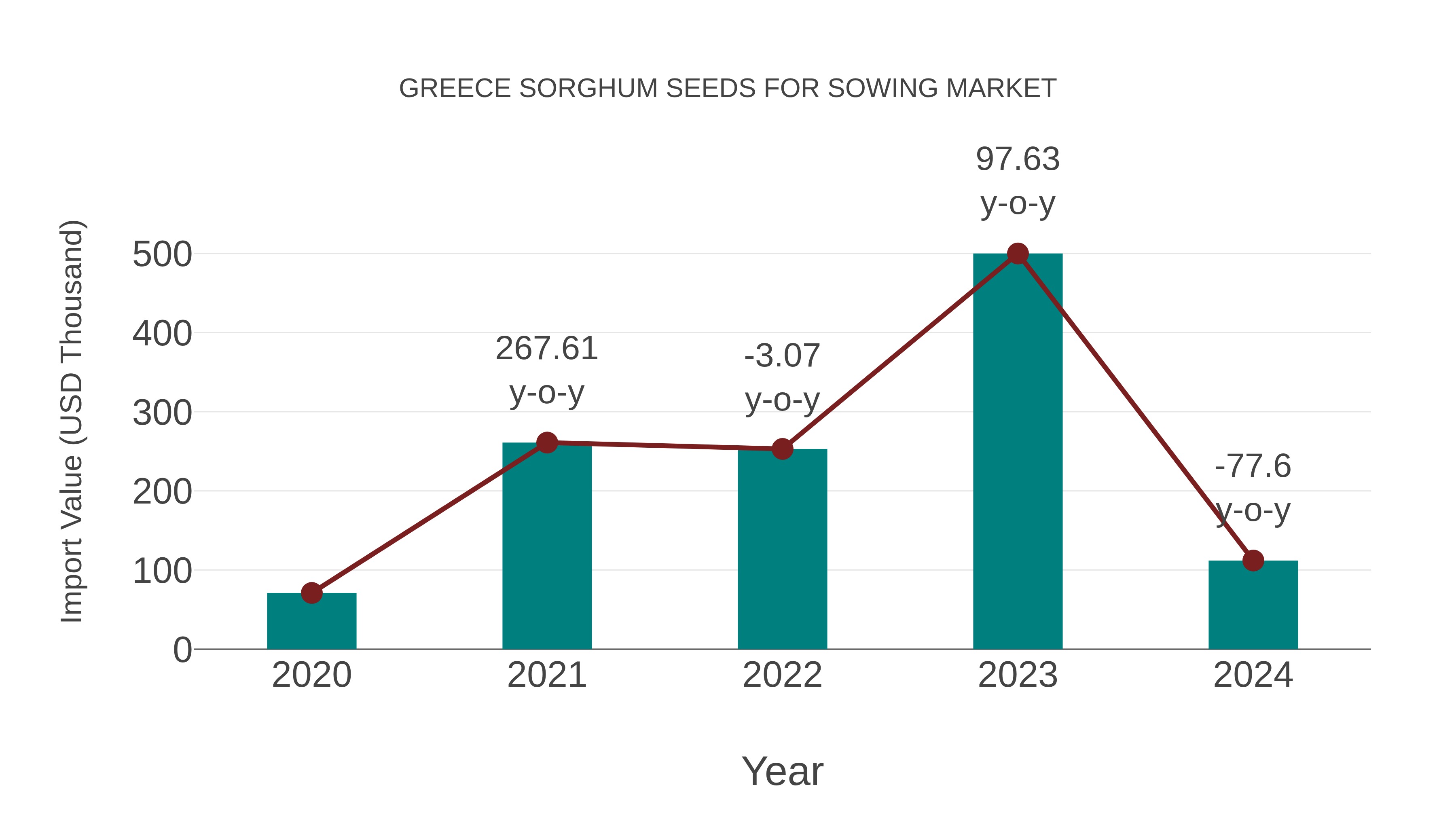  Greece Sorghum Seeds for Sowing Market: Import Trend Analysis