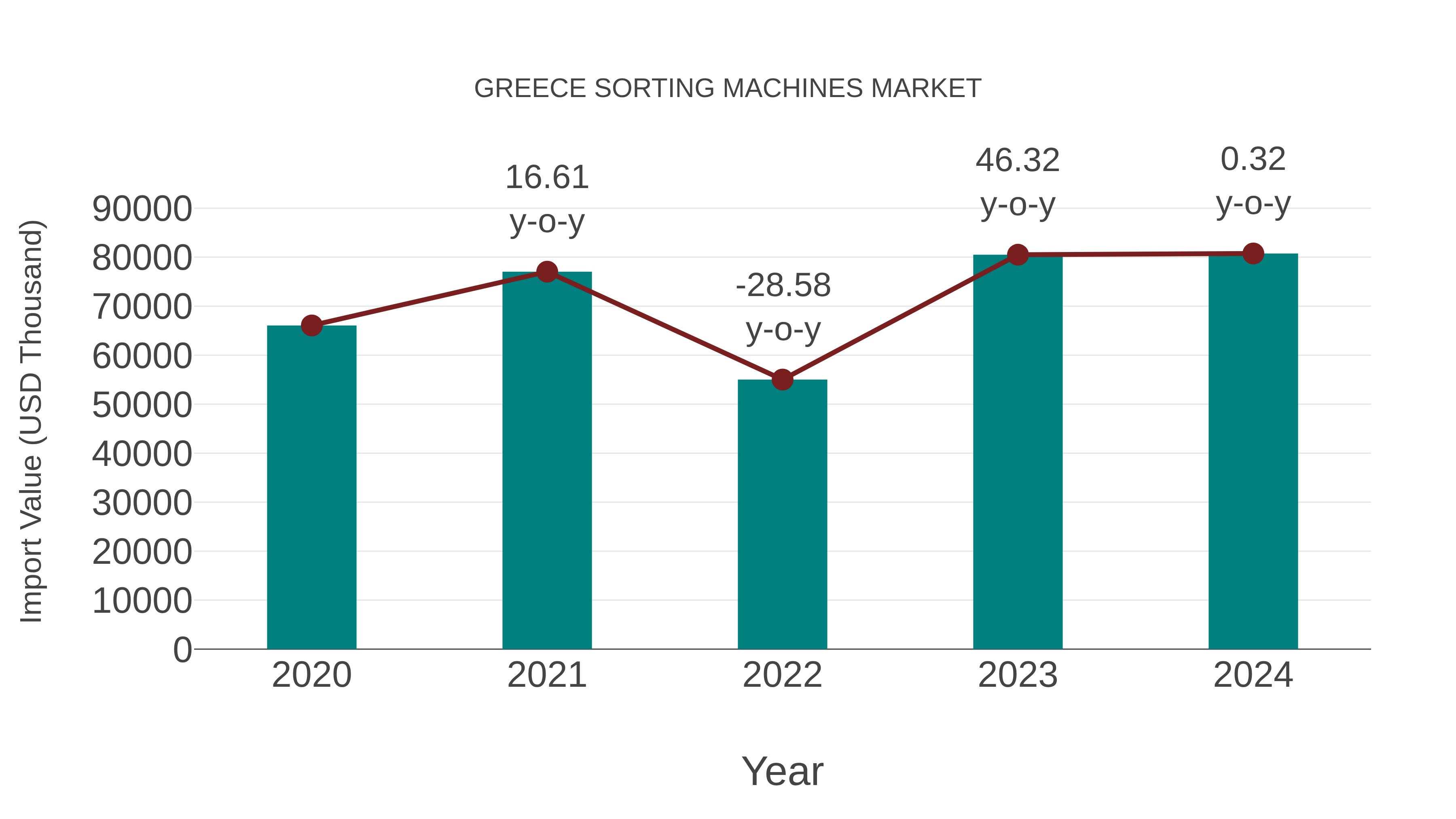 Greece Sorting Machines Market: Import Trend Analysis