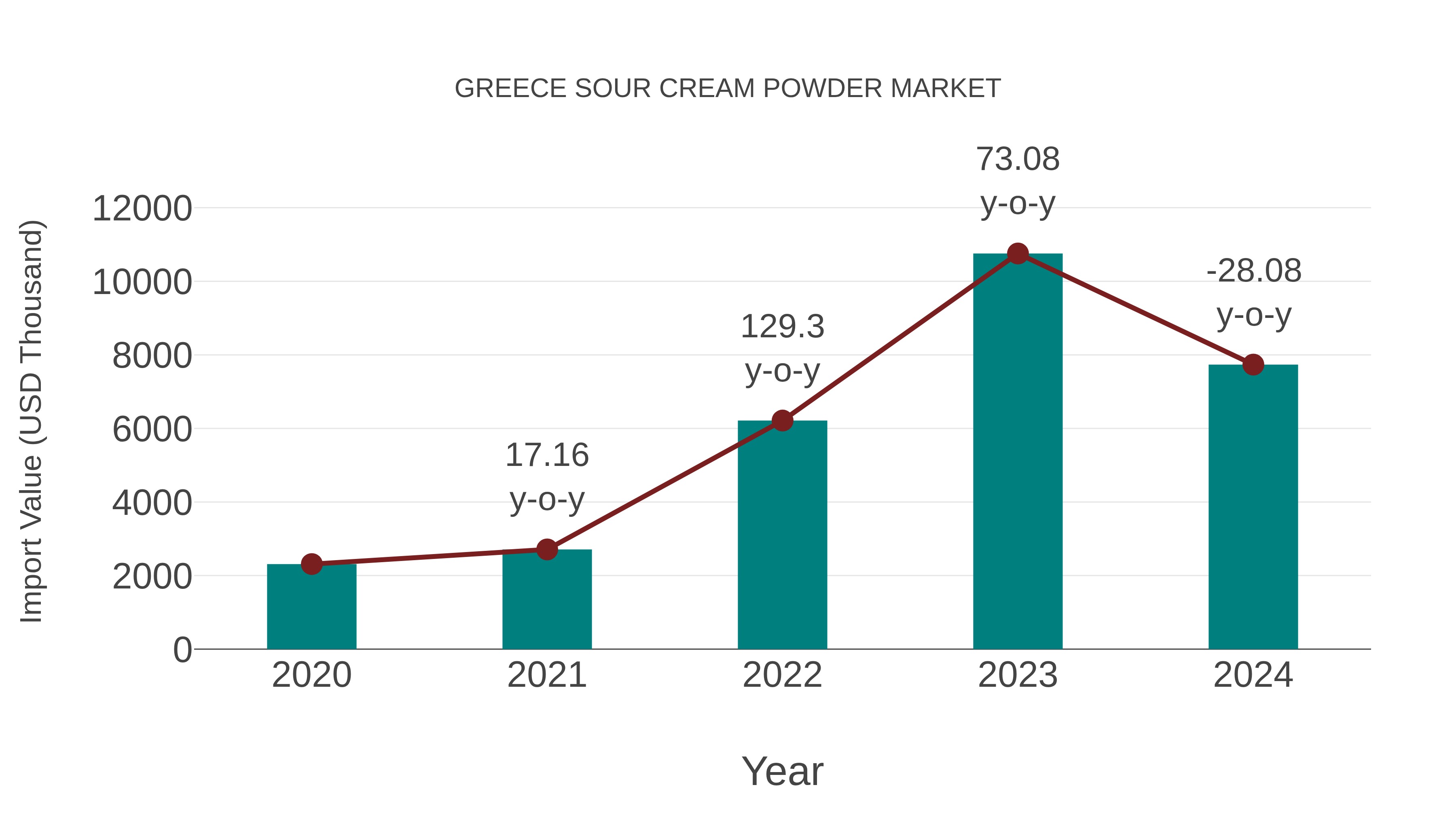  Greece Sour Cream Powder Market: Import Trend Analysis