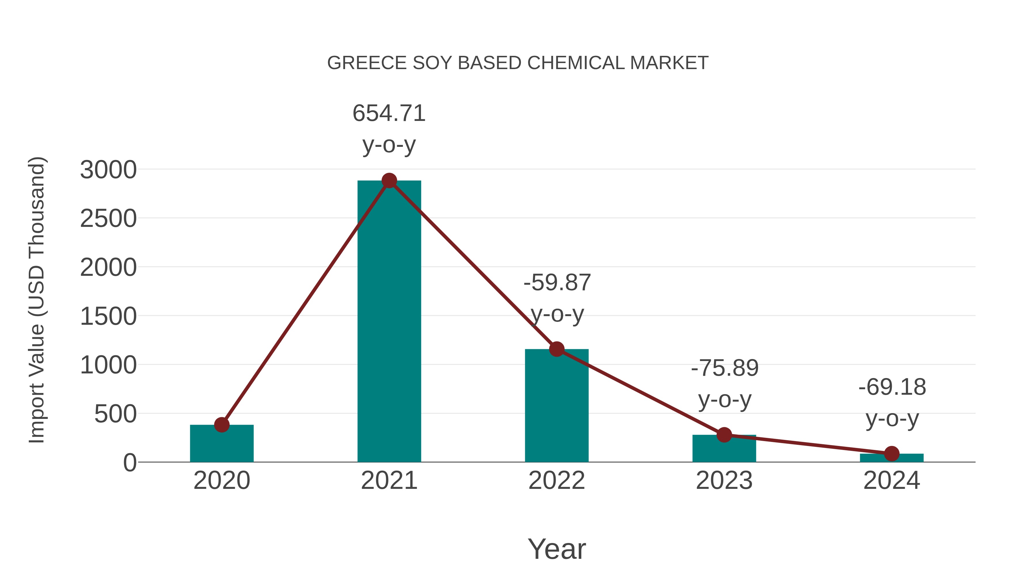  Greece Soy Based Chemical Market: Import Trend Analysis