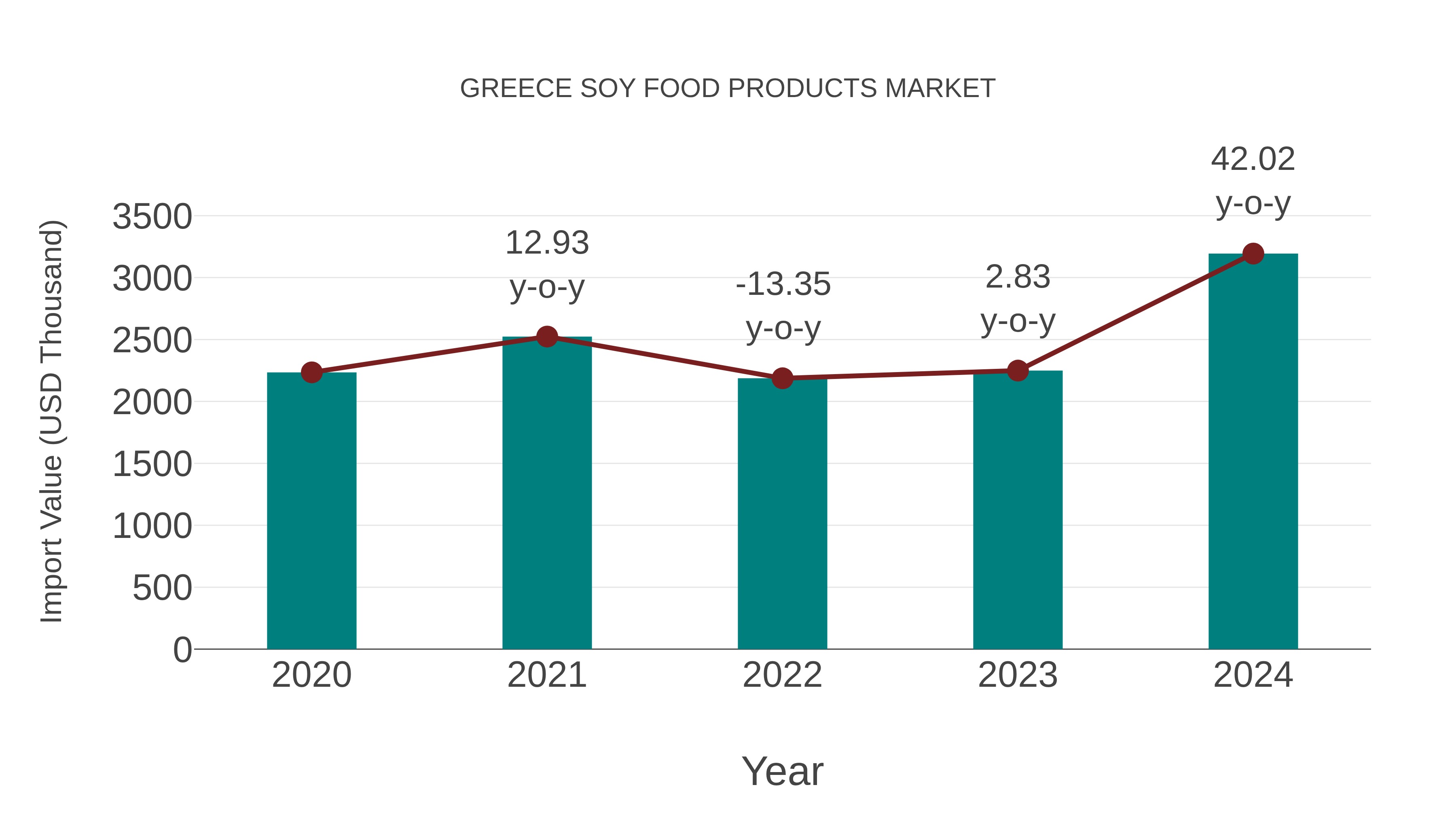 Greece Soy Food Products Market: Import Trend Analysis