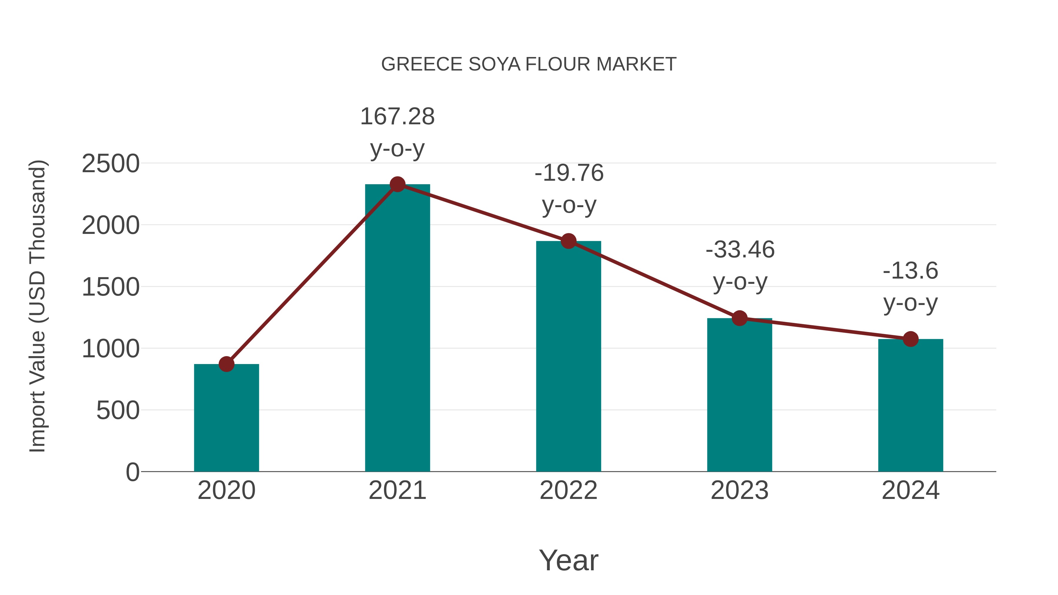  Greece Soya Flour Market: Import Trend Analysis